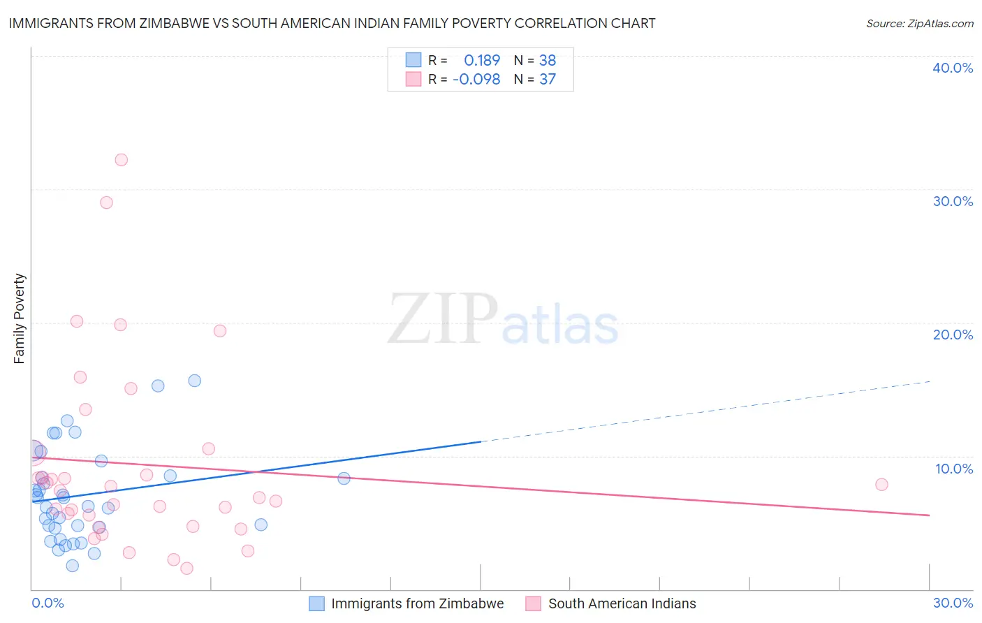 Immigrants from Zimbabwe vs South American Indian Family Poverty