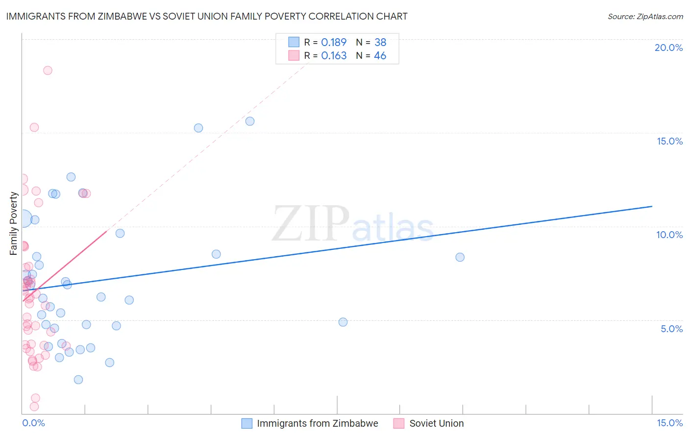 Immigrants from Zimbabwe vs Soviet Union Family Poverty