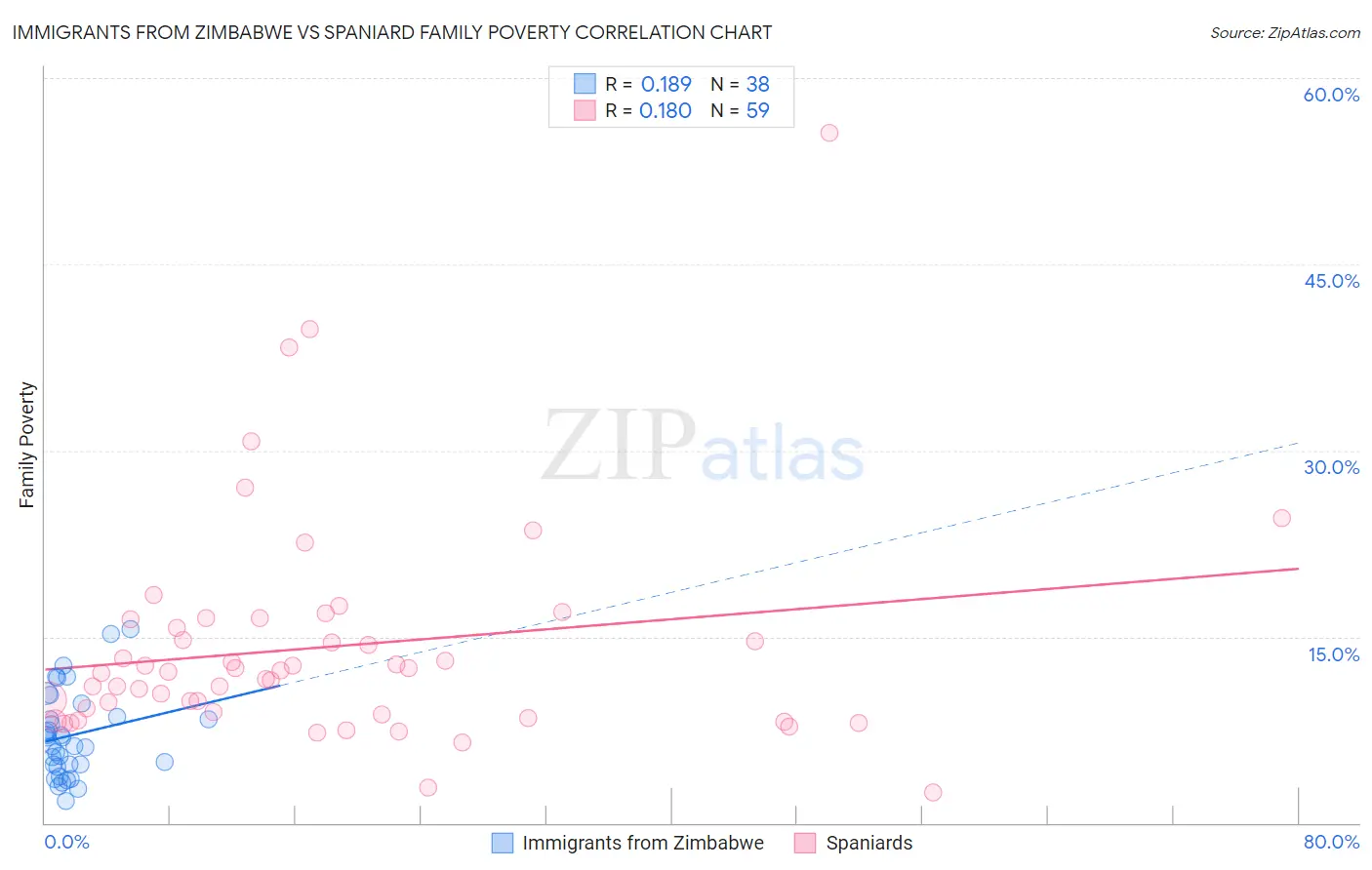 Immigrants from Zimbabwe vs Spaniard Family Poverty