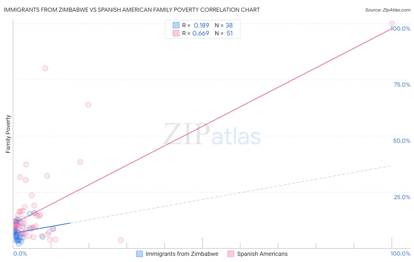 Immigrants from Zimbabwe vs Spanish American Family Poverty