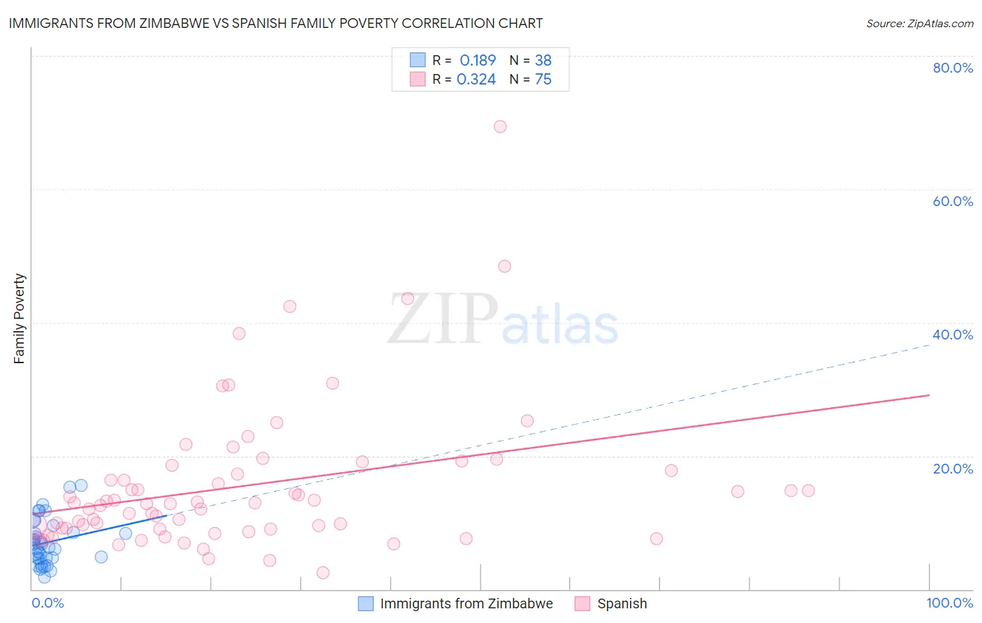 Immigrants from Zimbabwe vs Spanish Family Poverty