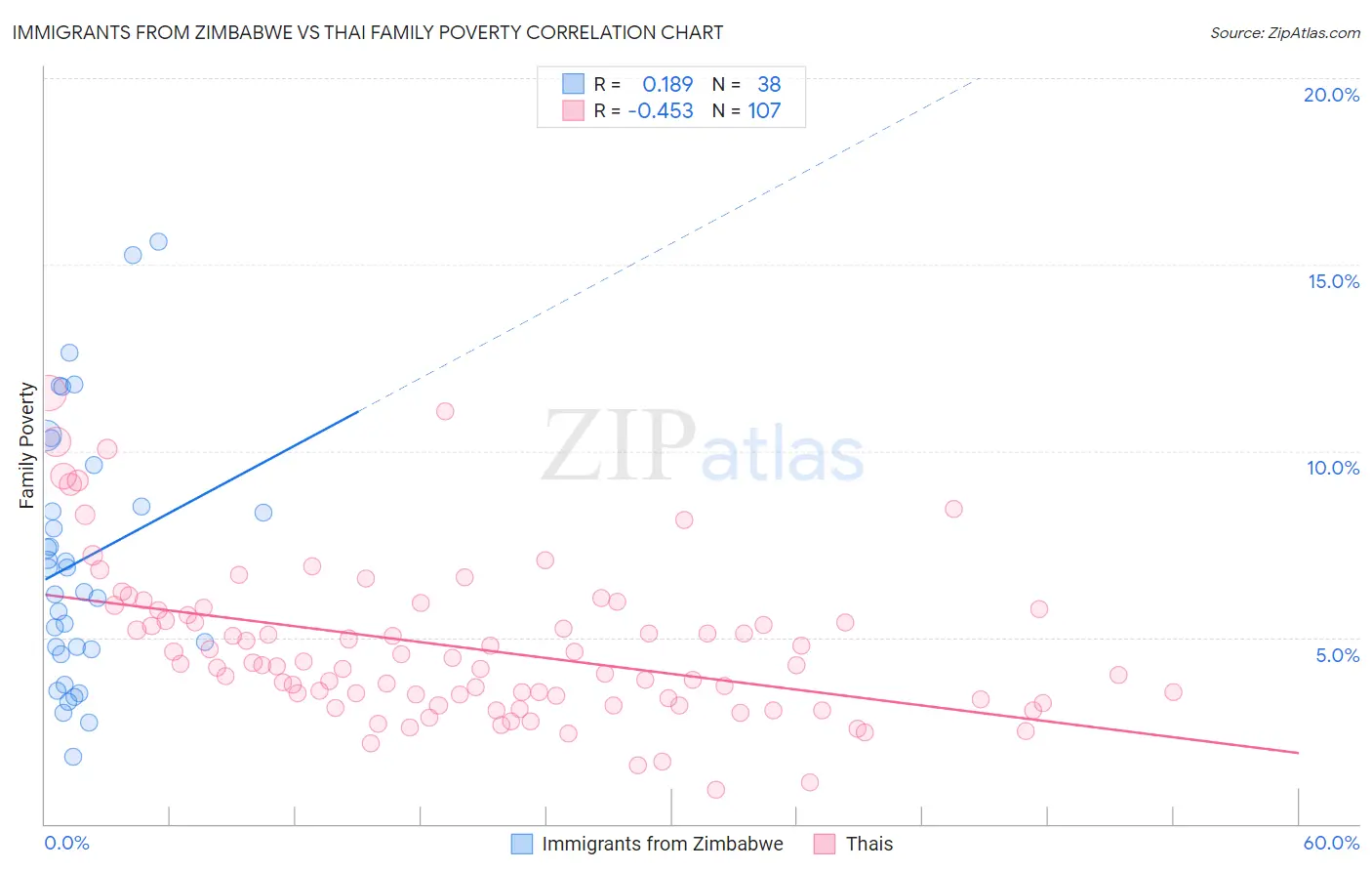 Immigrants from Zimbabwe vs Thai Family Poverty