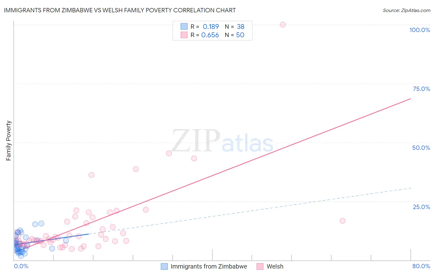 Immigrants from Zimbabwe vs Welsh Family Poverty