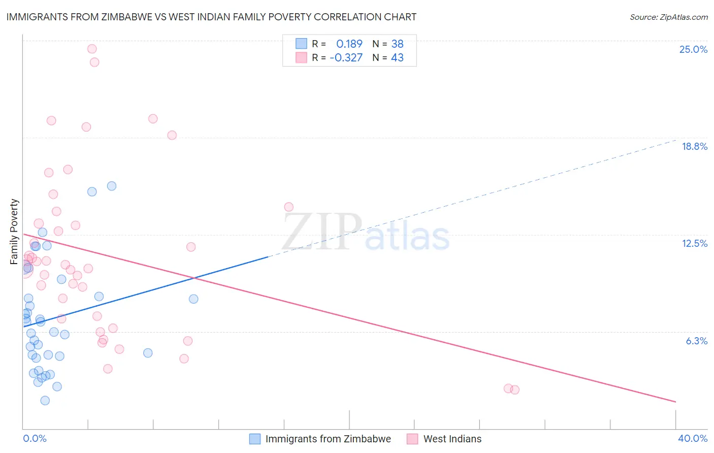 Immigrants from Zimbabwe vs West Indian Family Poverty