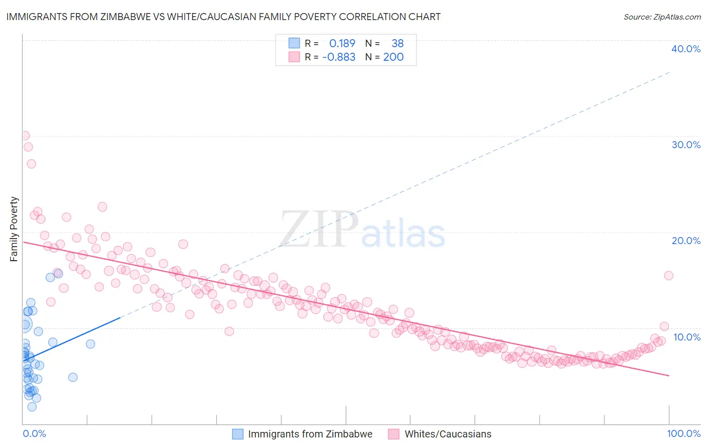 Immigrants from Zimbabwe vs White/Caucasian Family Poverty