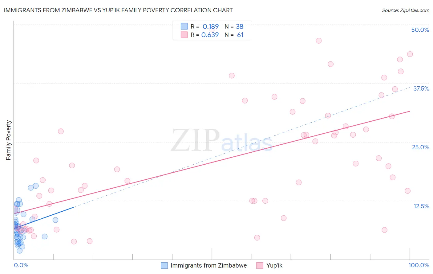 Immigrants from Zimbabwe vs Yup'ik Family Poverty
