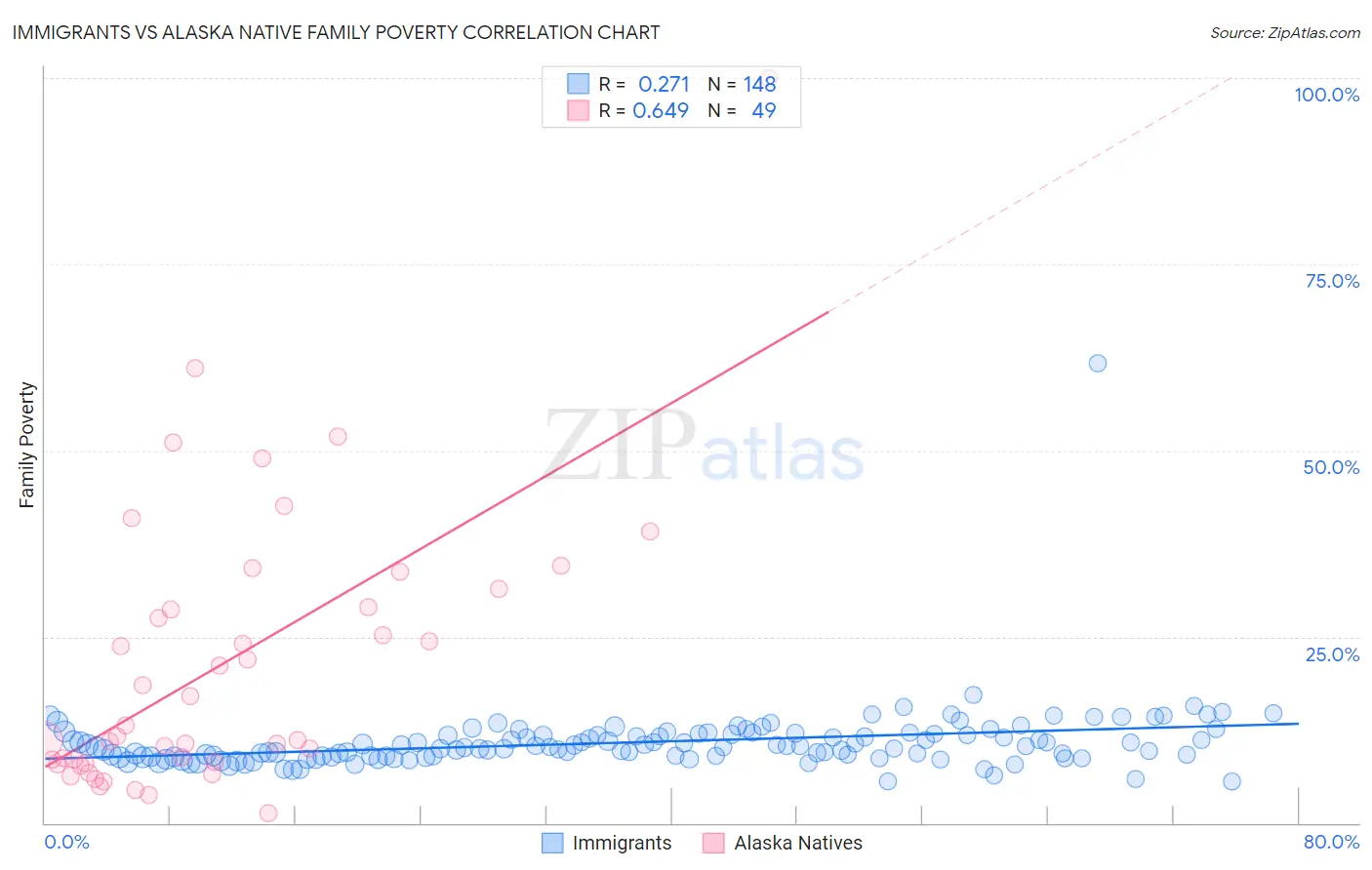 Immigrants vs Alaska Native Family Poverty