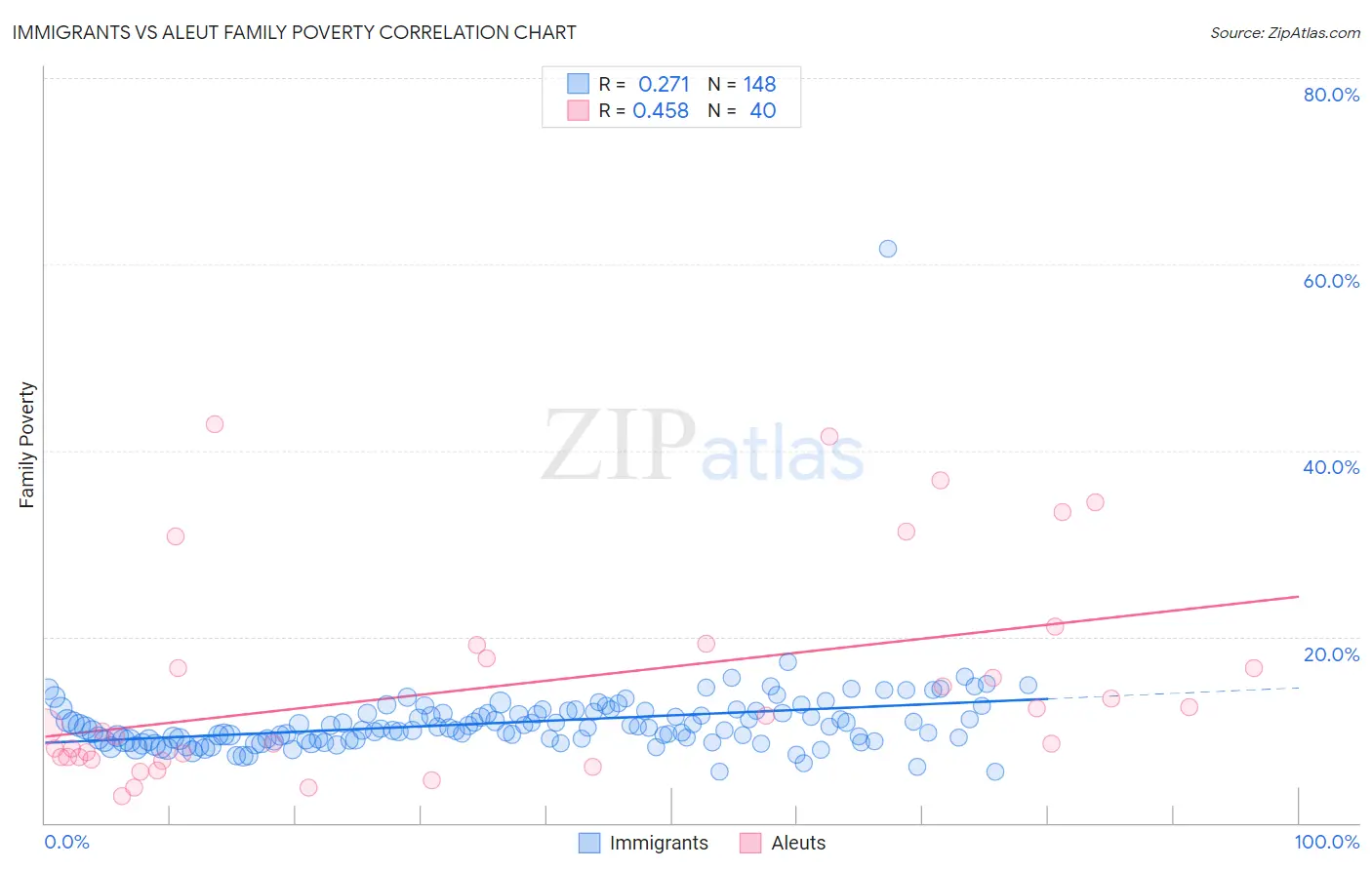 Immigrants vs Aleut Family Poverty