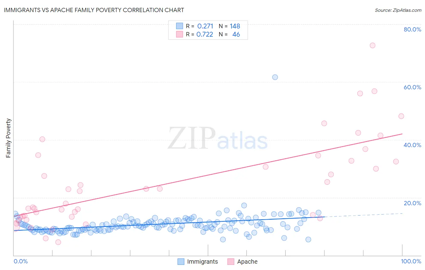 Immigrants vs Apache Family Poverty