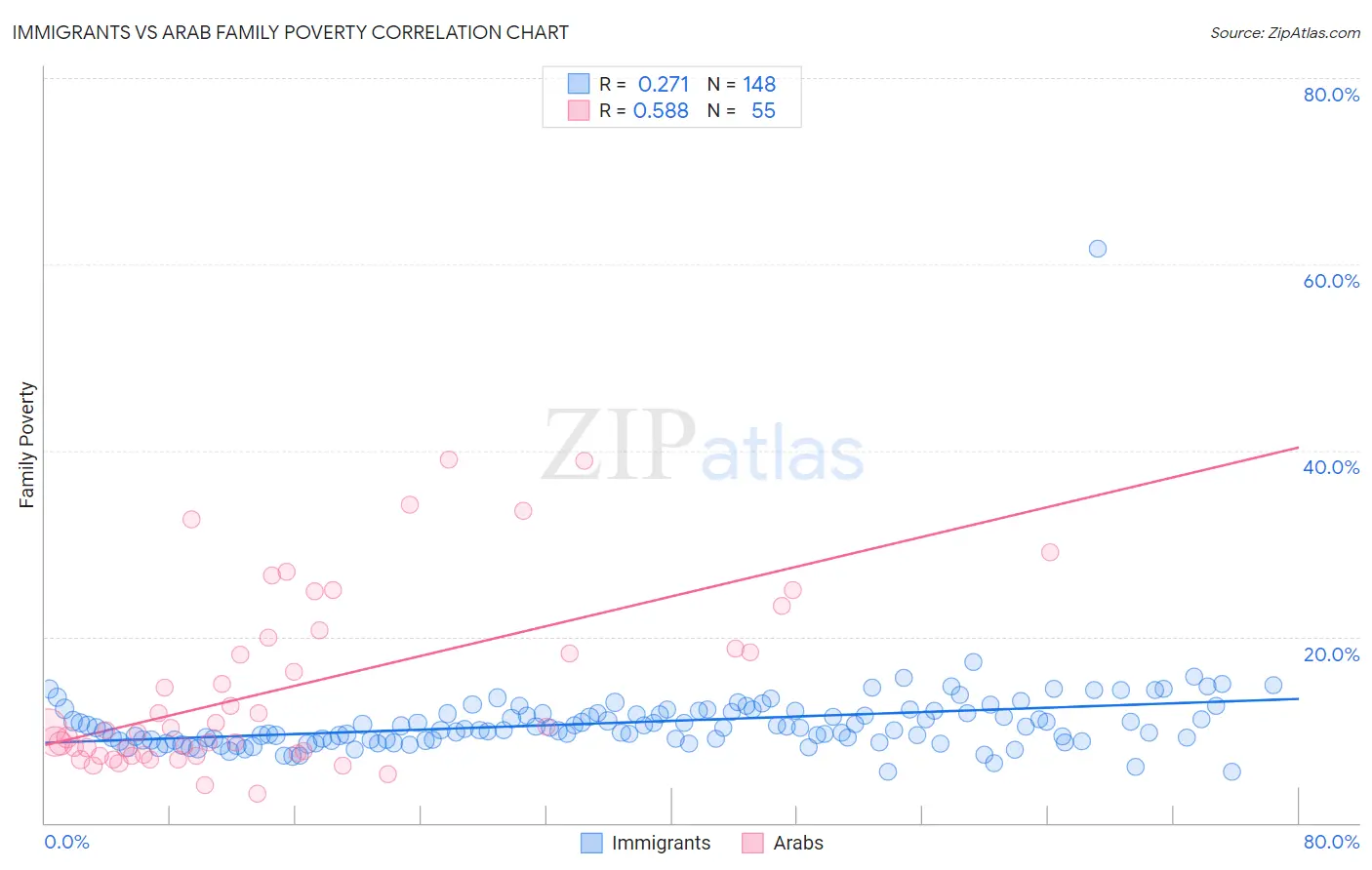 Immigrants vs Arab Family Poverty