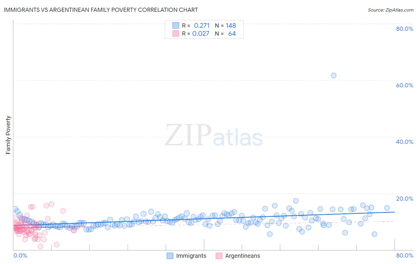 Immigrants vs Argentinean Family Poverty