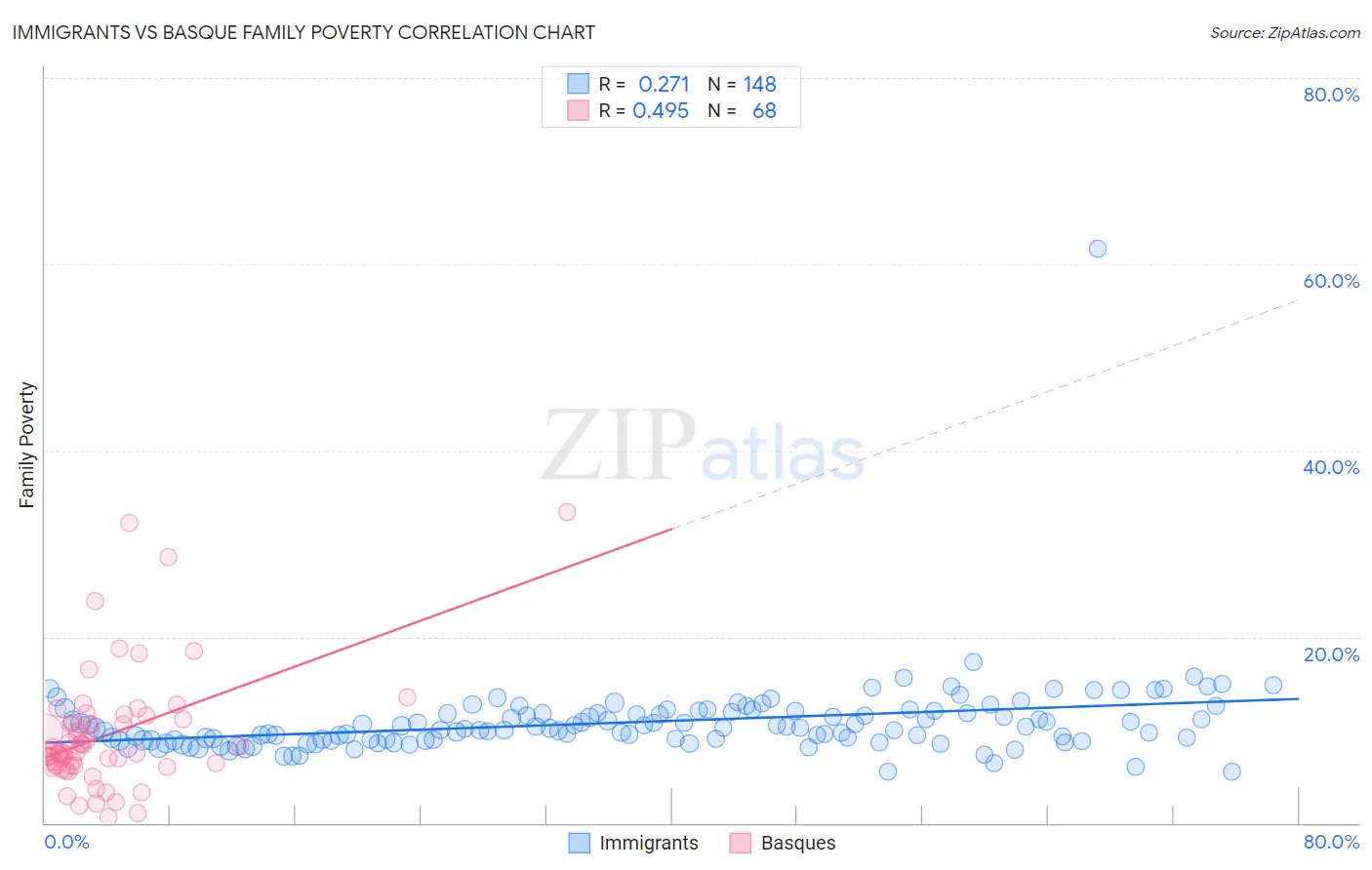 Immigrants vs Basque Family Poverty