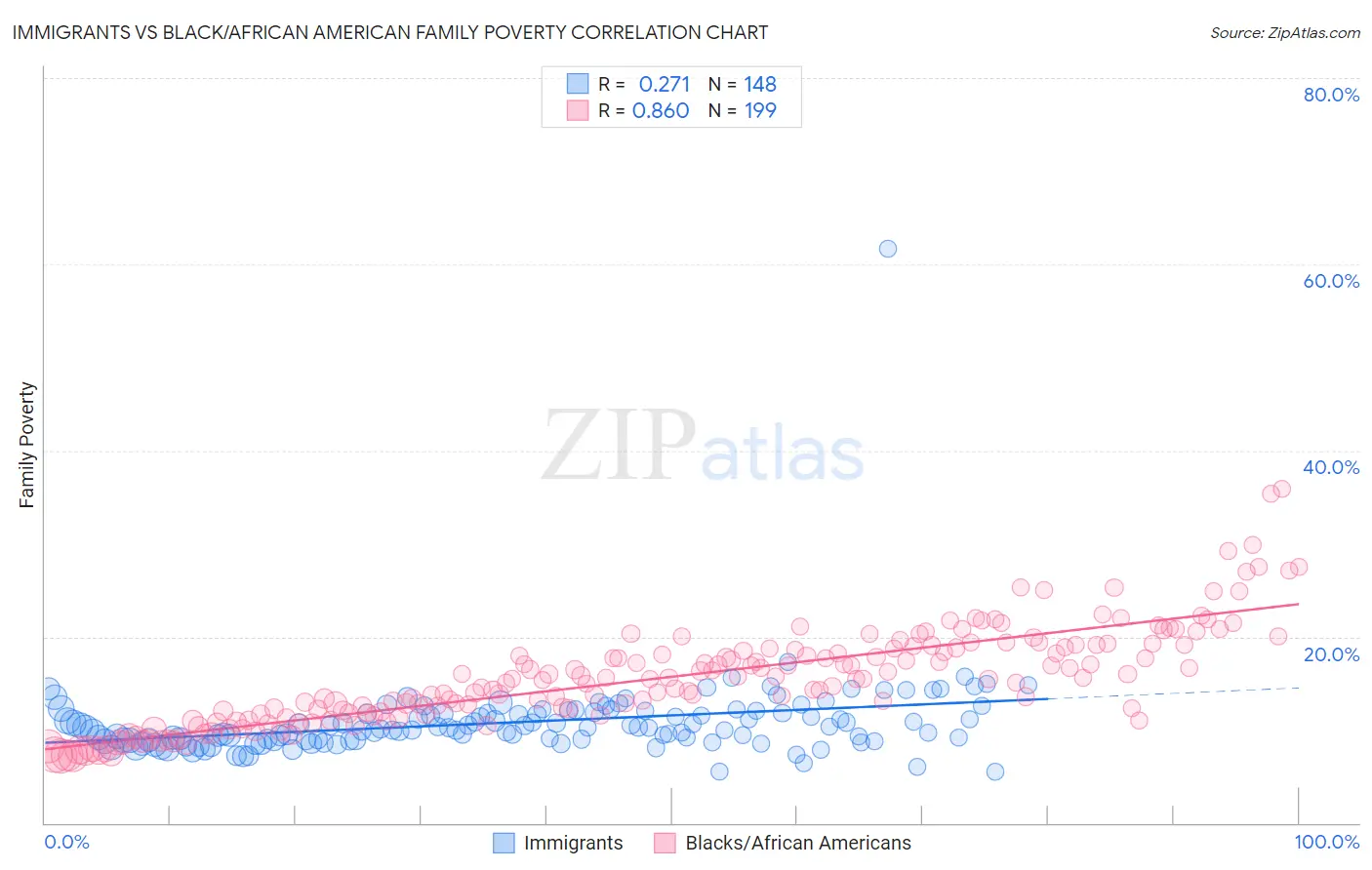 Immigrants vs Black/African American Family Poverty