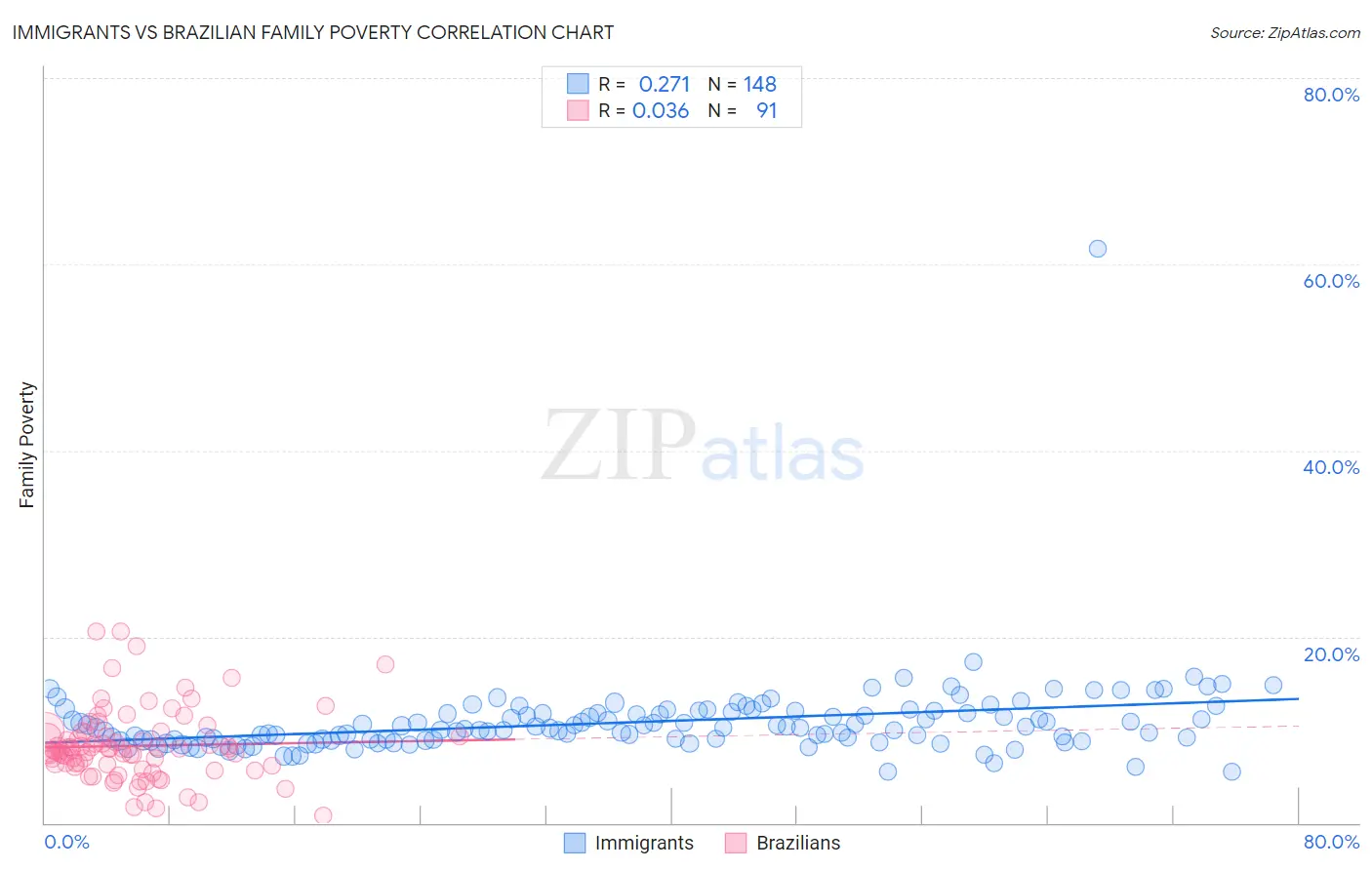 Immigrants vs Brazilian Family Poverty