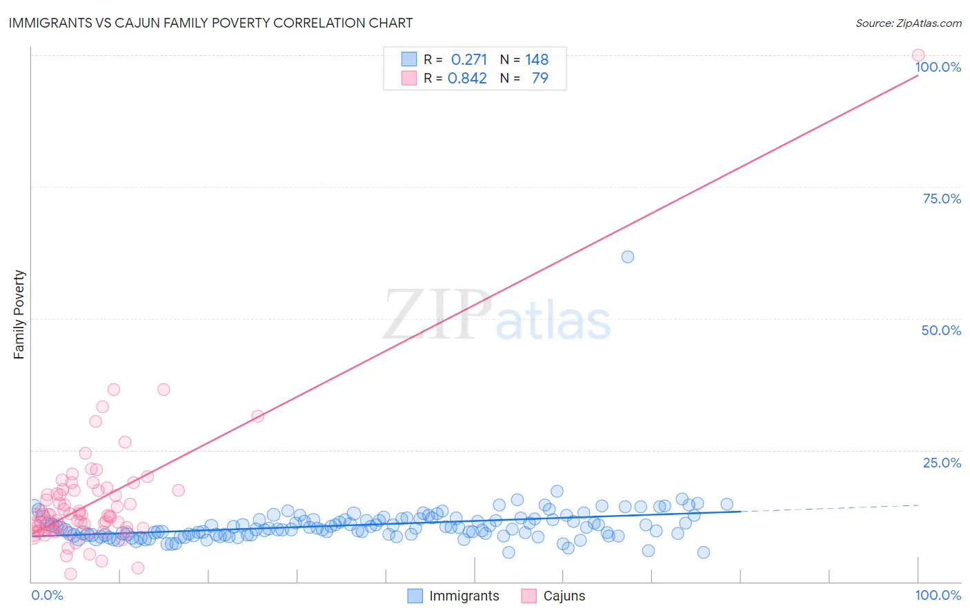 Immigrants vs Cajun Family Poverty