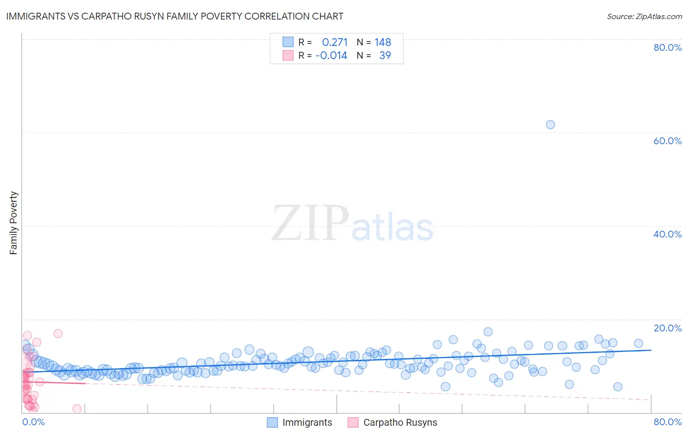 Immigrants vs Carpatho Rusyn Family Poverty