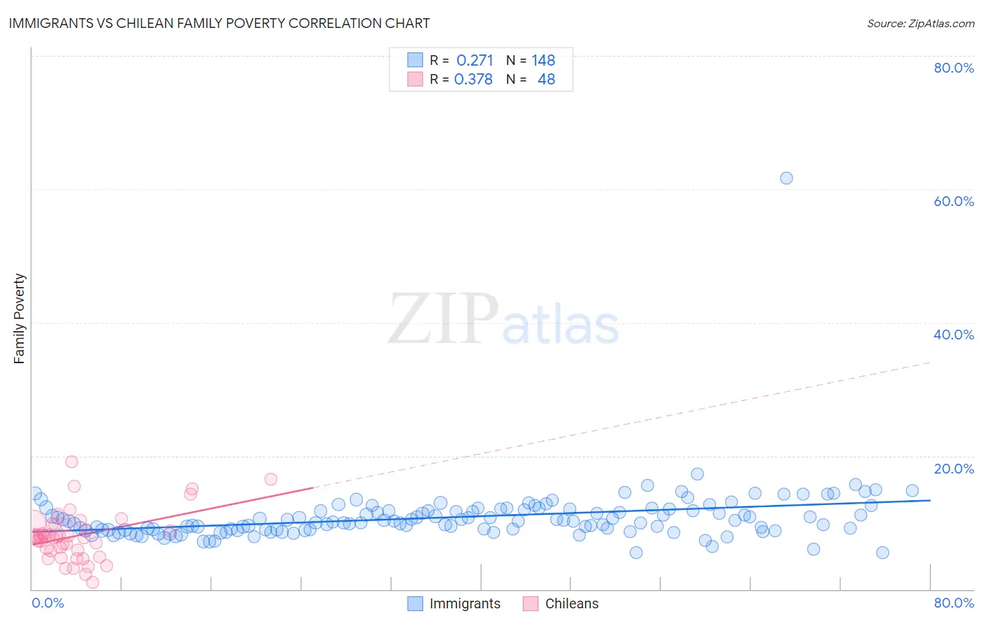 Immigrants vs Chilean Family Poverty