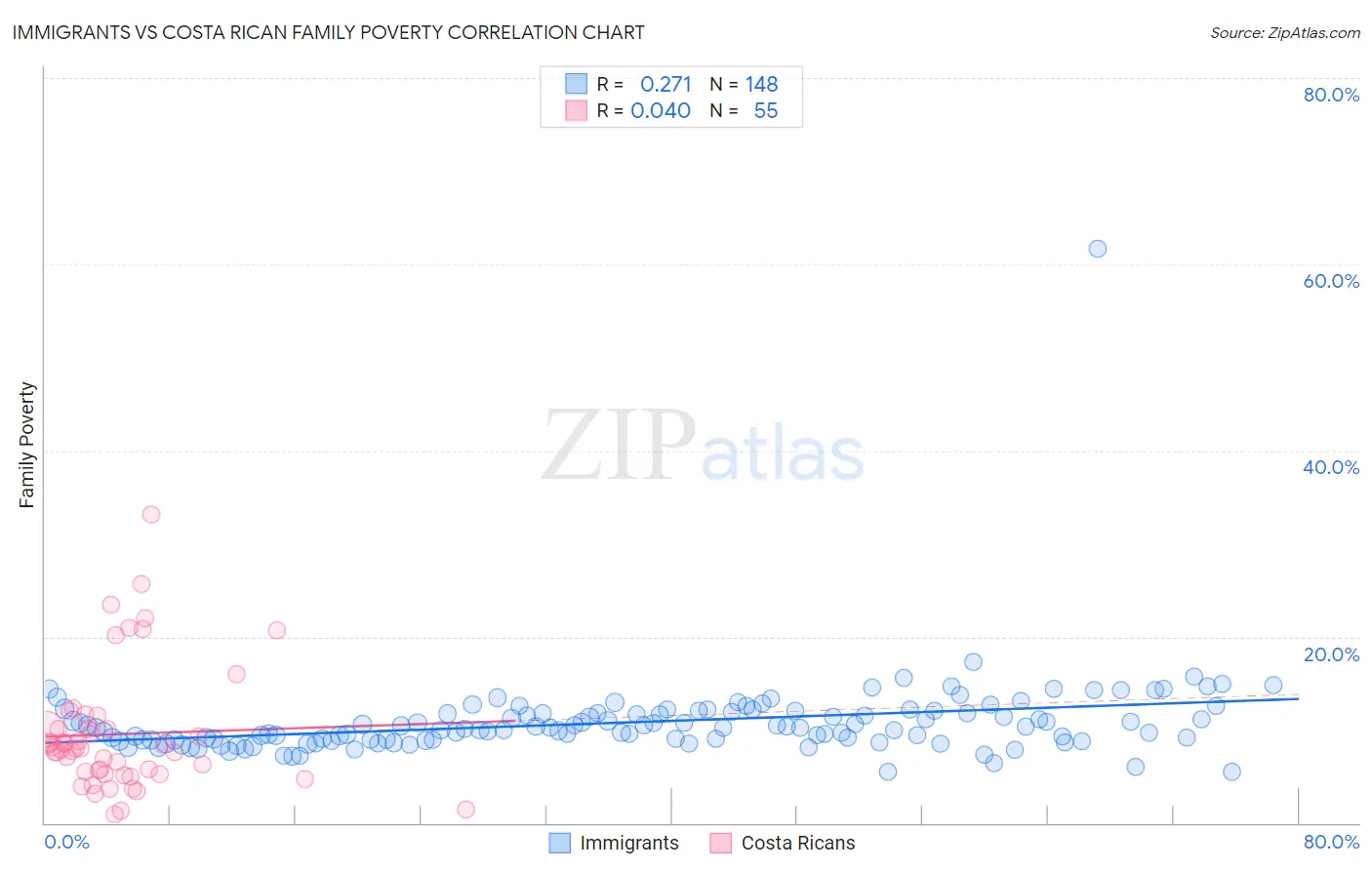 Immigrants vs Costa Rican Family Poverty