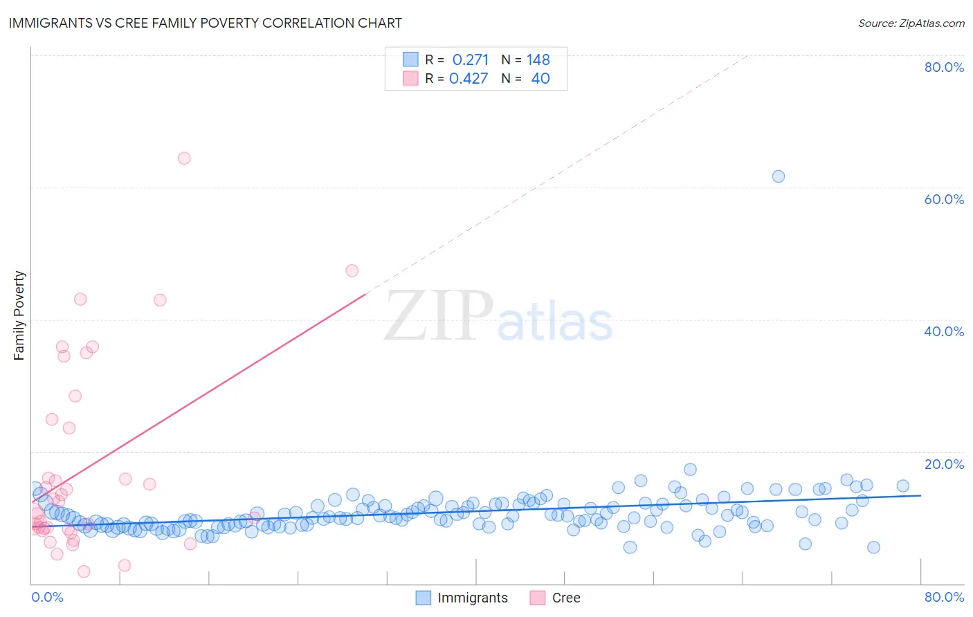 Immigrants vs Cree Family Poverty