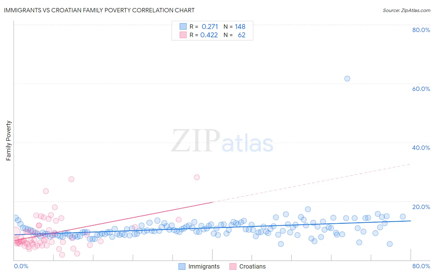 Immigrants vs Croatian Family Poverty