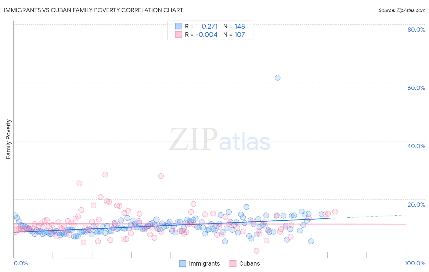 Immigrants vs Cuban Family Poverty