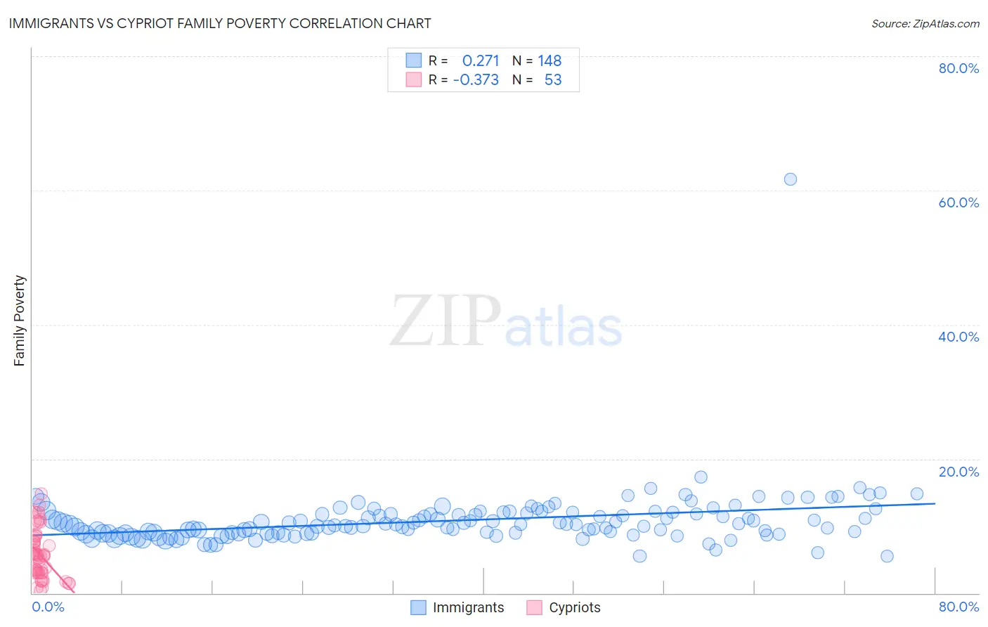 Immigrants vs Cypriot Family Poverty