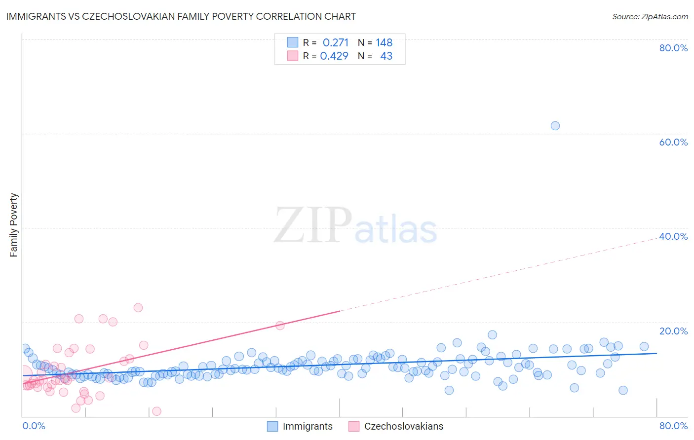 Immigrants vs Czechoslovakian Family Poverty