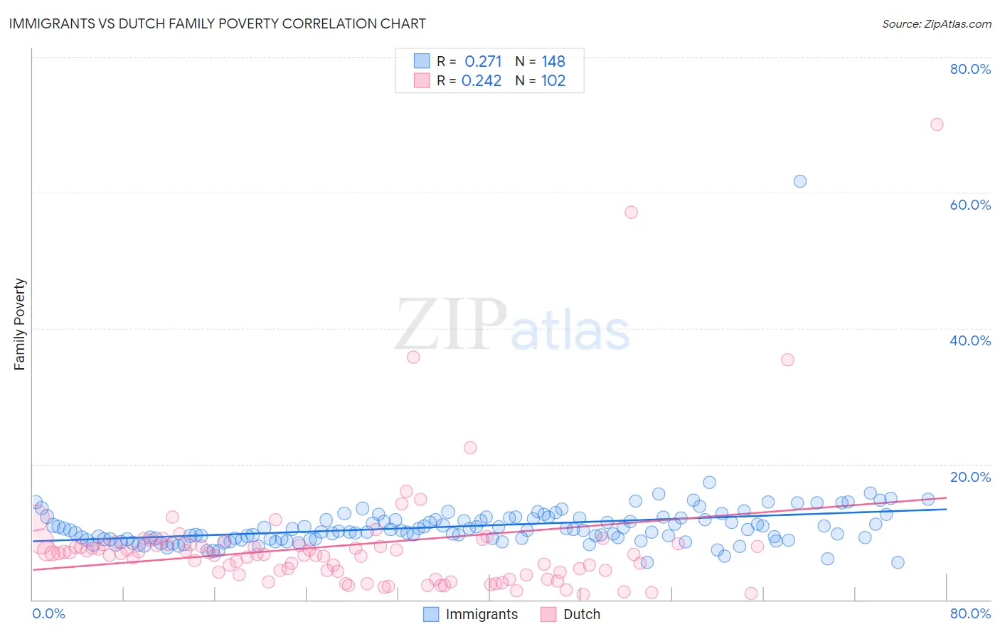 Immigrants vs Dutch Family Poverty