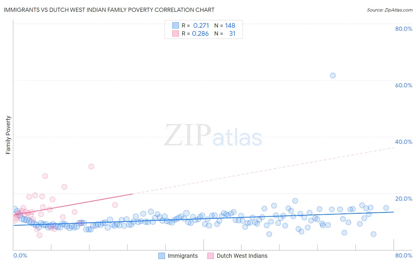 Immigrants vs Dutch West Indian Family Poverty