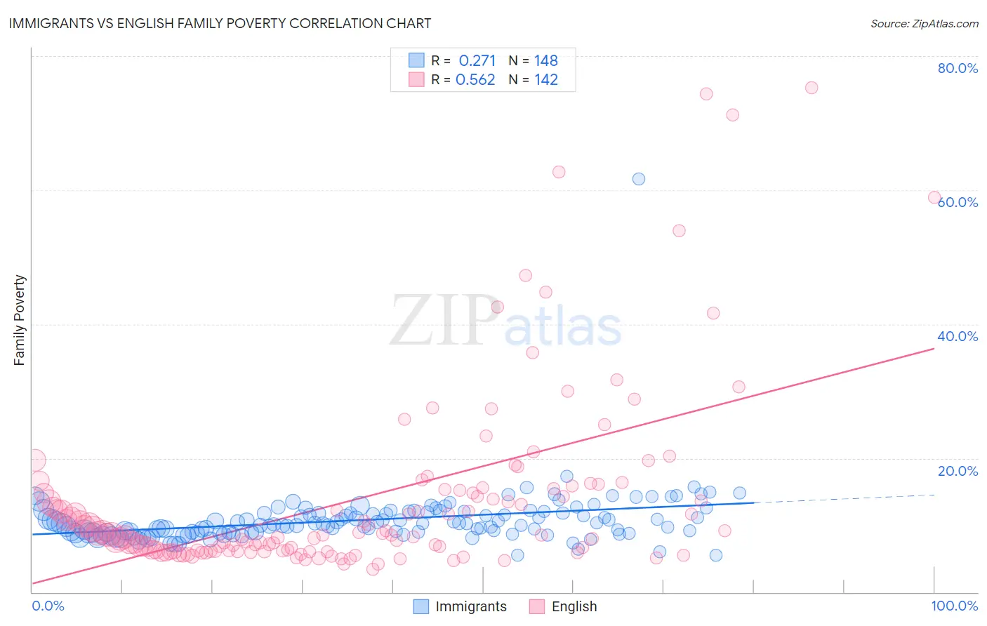 Immigrants vs English Family Poverty