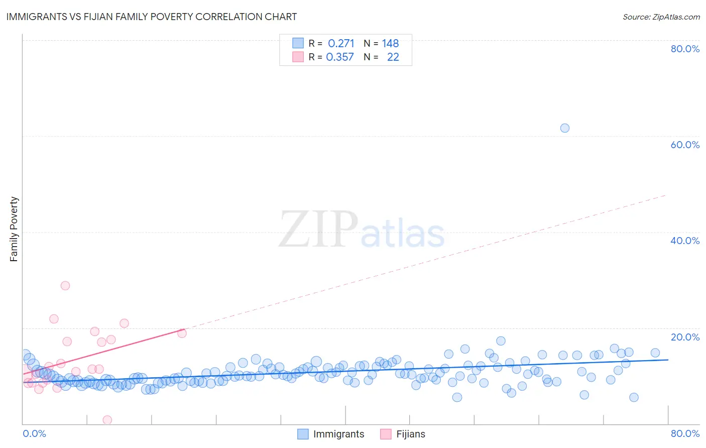 Immigrants vs Fijian Family Poverty