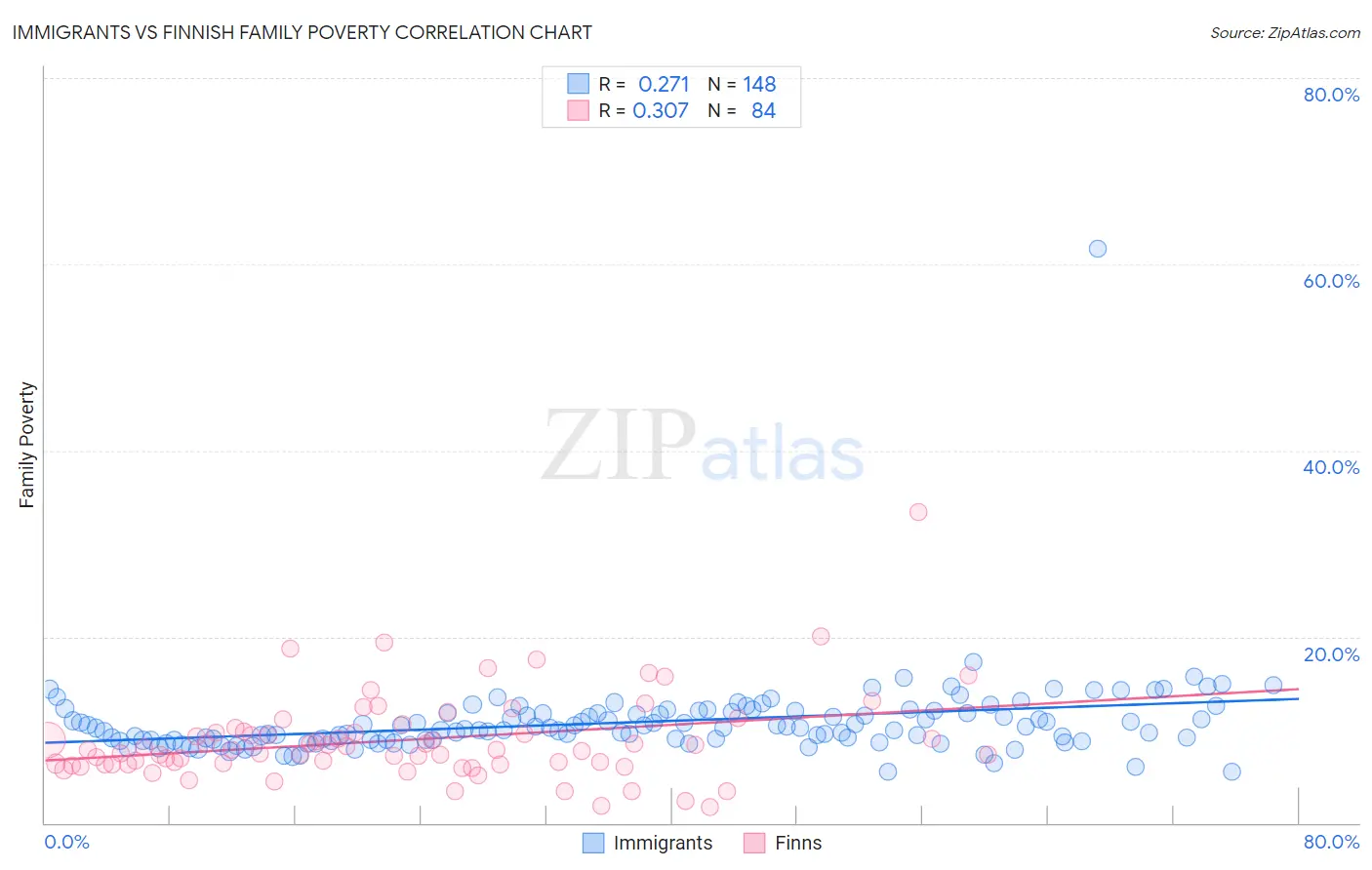 Immigrants vs Finnish Family Poverty