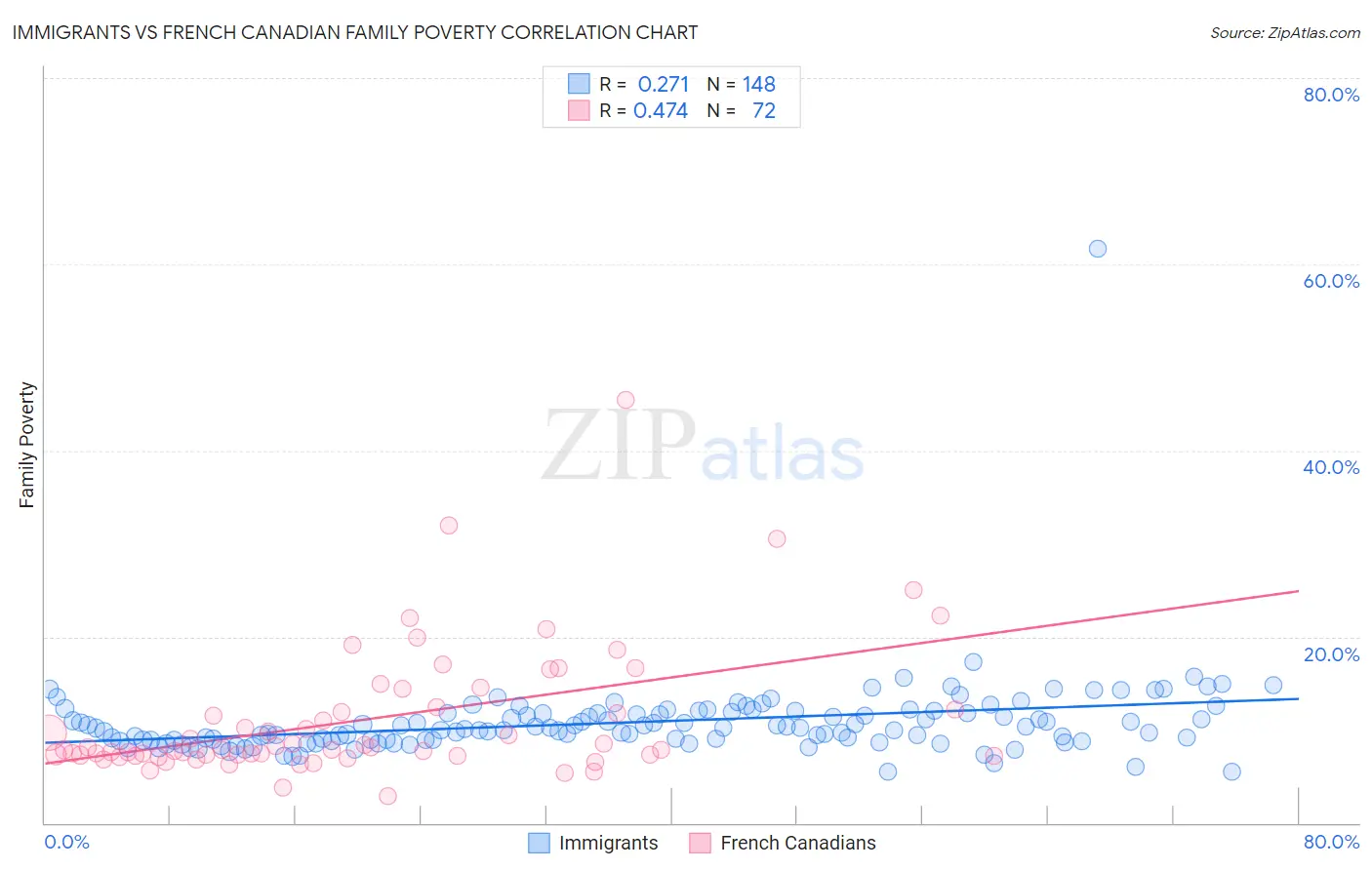 Immigrants vs French Canadian Family Poverty