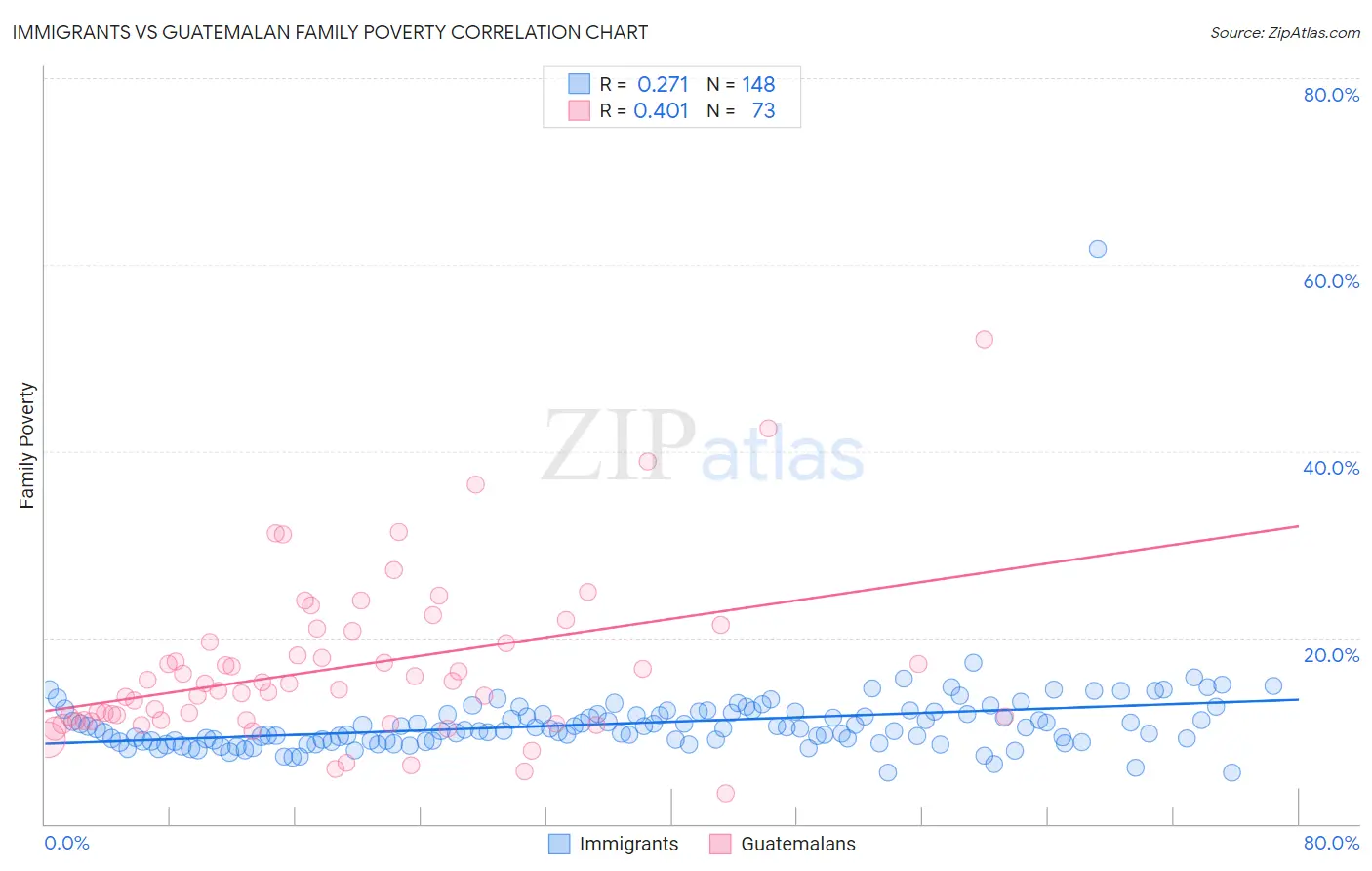 Immigrants vs Guatemalan Family Poverty