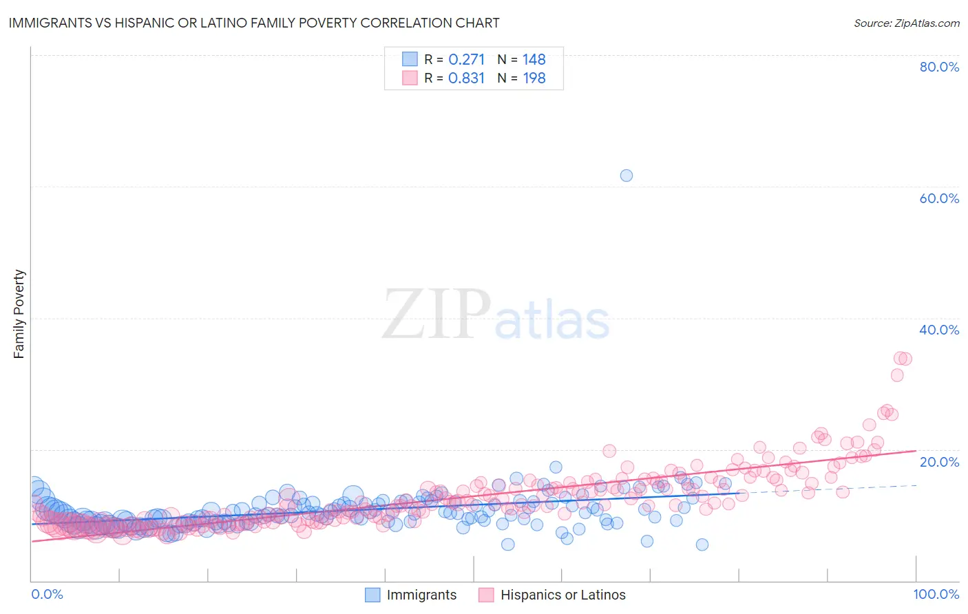 Immigrants vs Hispanic or Latino Family Poverty