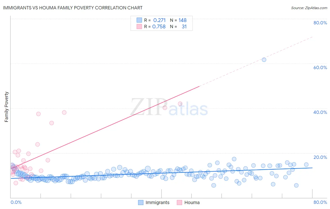 Immigrants vs Houma Family Poverty