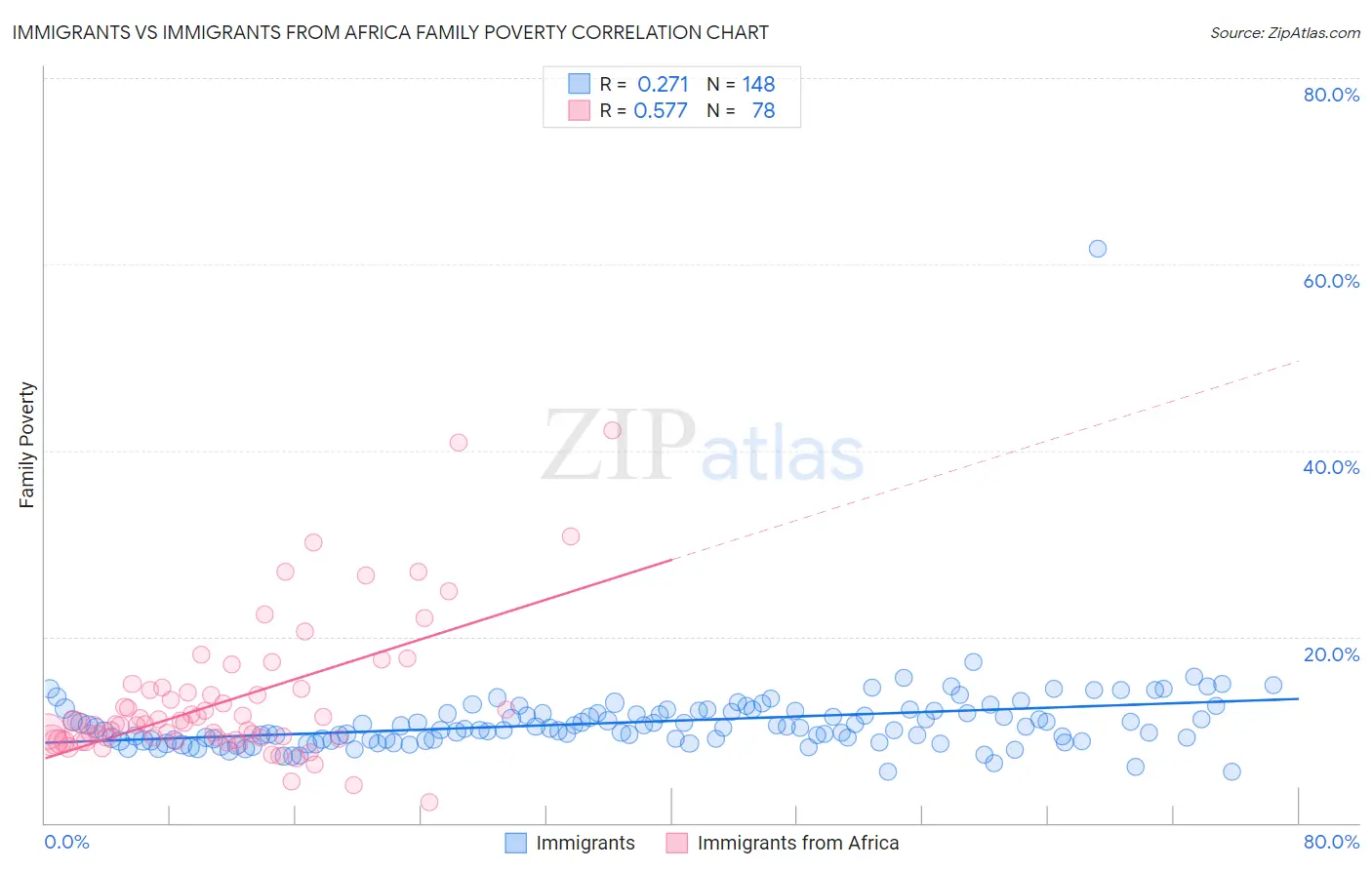 Immigrants vs Immigrants from Africa Family Poverty