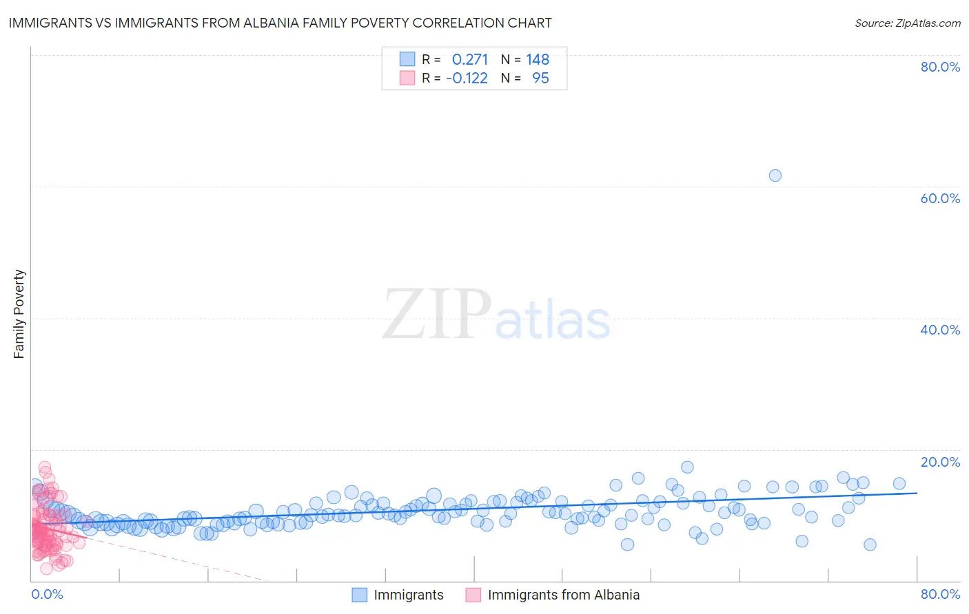 Immigrants vs Immigrants from Albania Family Poverty