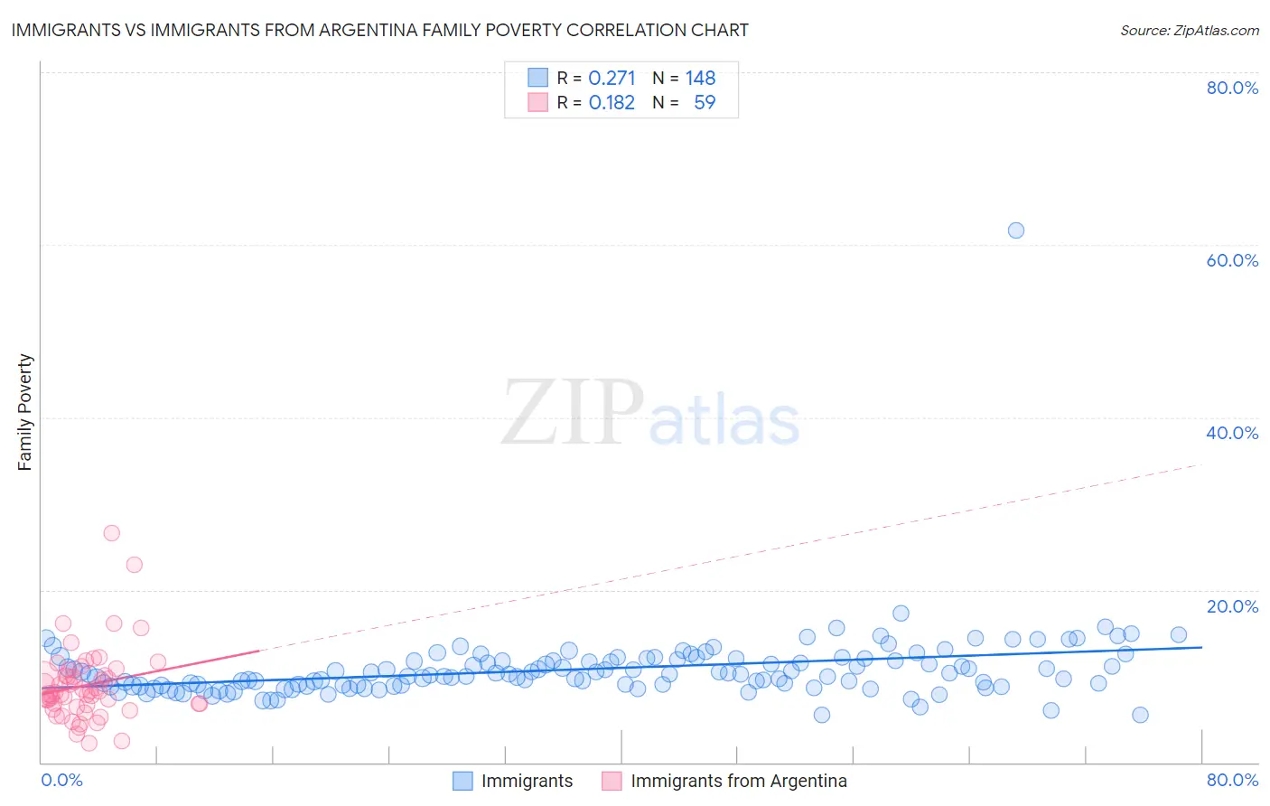 Immigrants vs Immigrants from Argentina Family Poverty