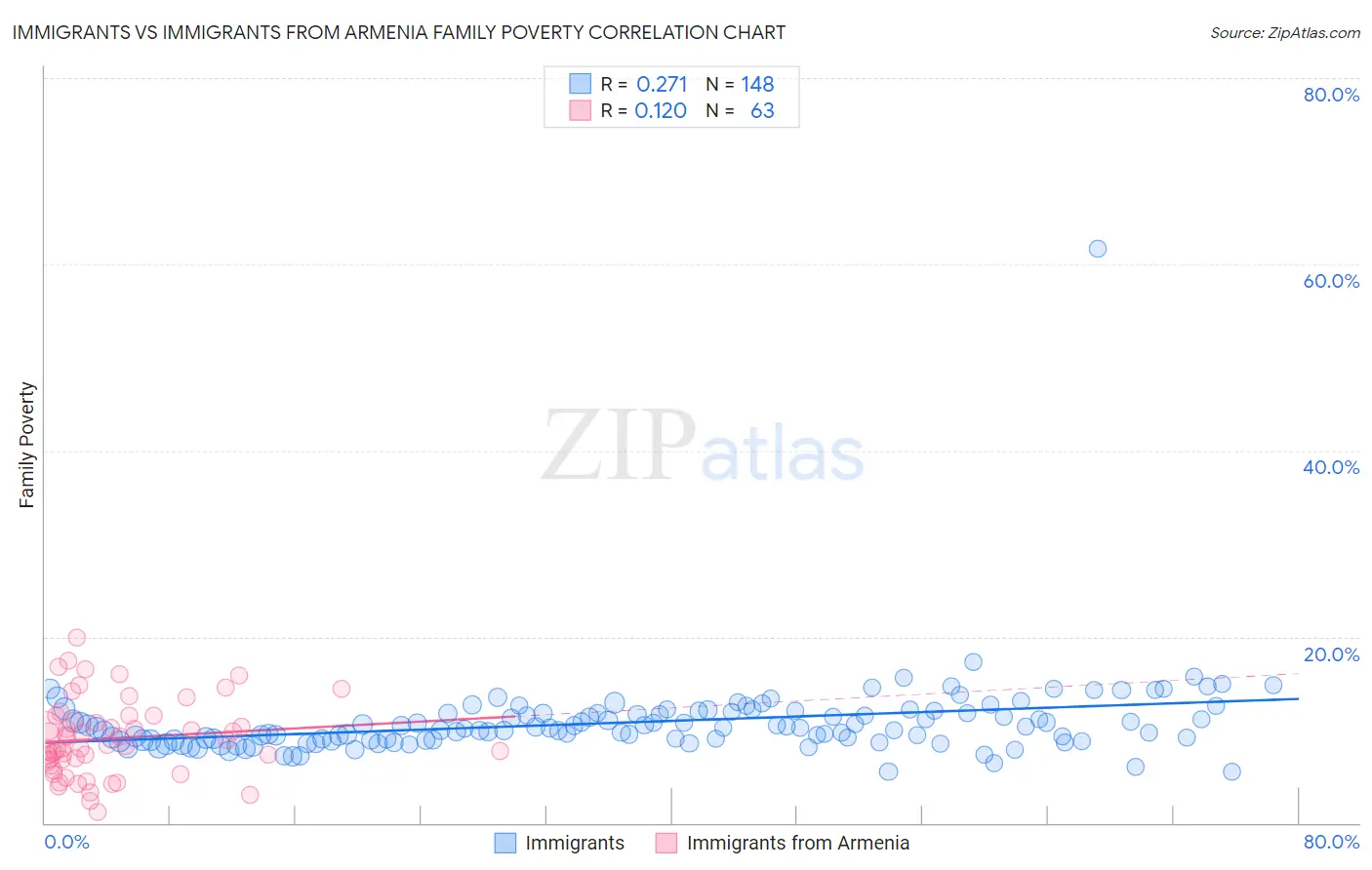 Immigrants vs Immigrants from Armenia Family Poverty