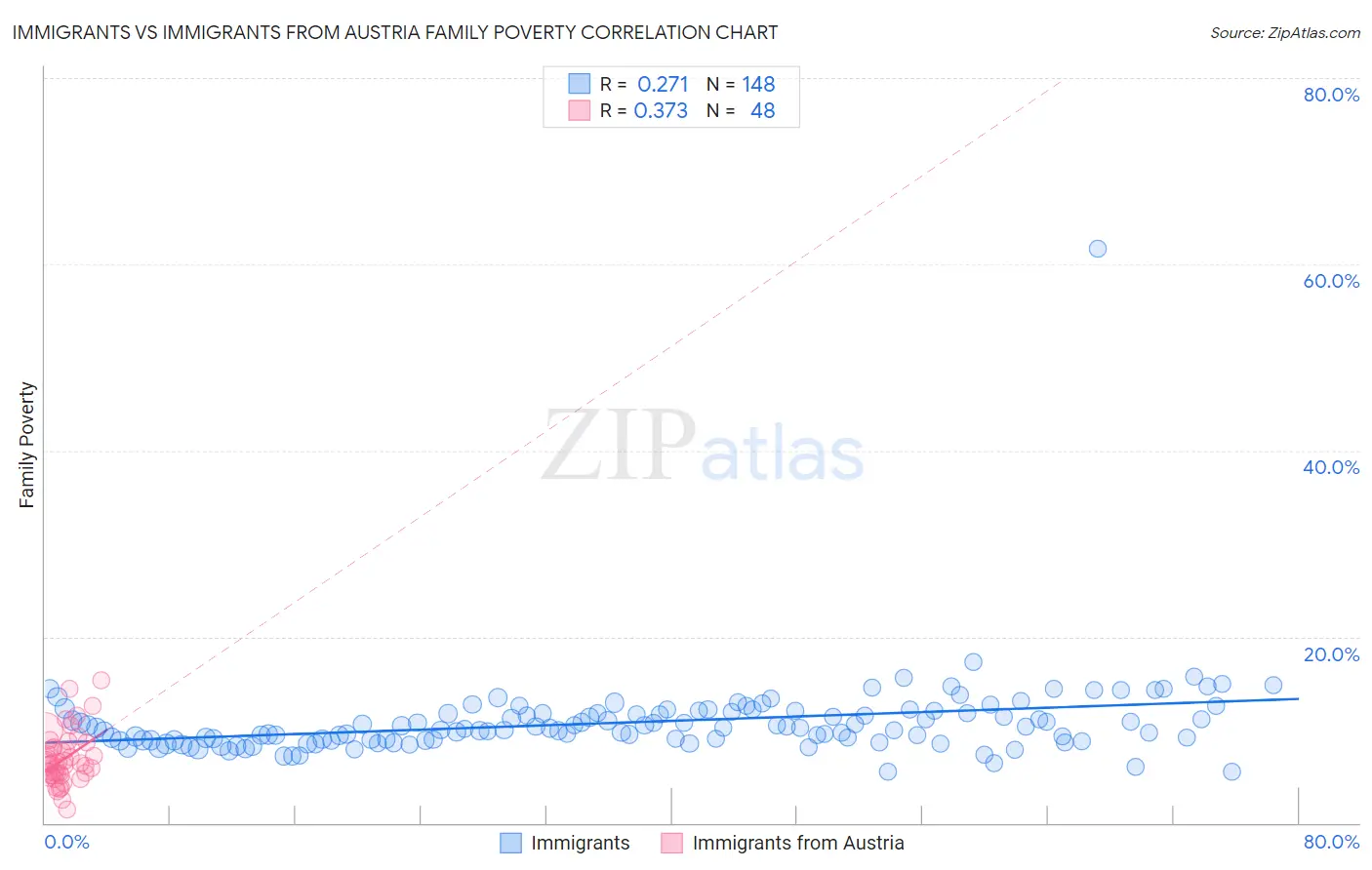 Immigrants vs Immigrants from Austria Family Poverty