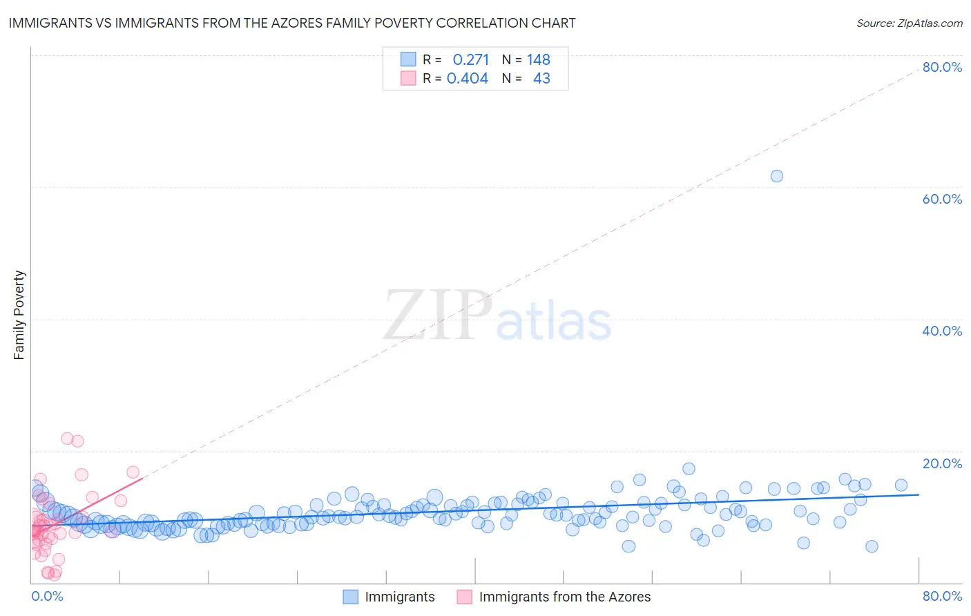 Immigrants vs Immigrants from the Azores Family Poverty