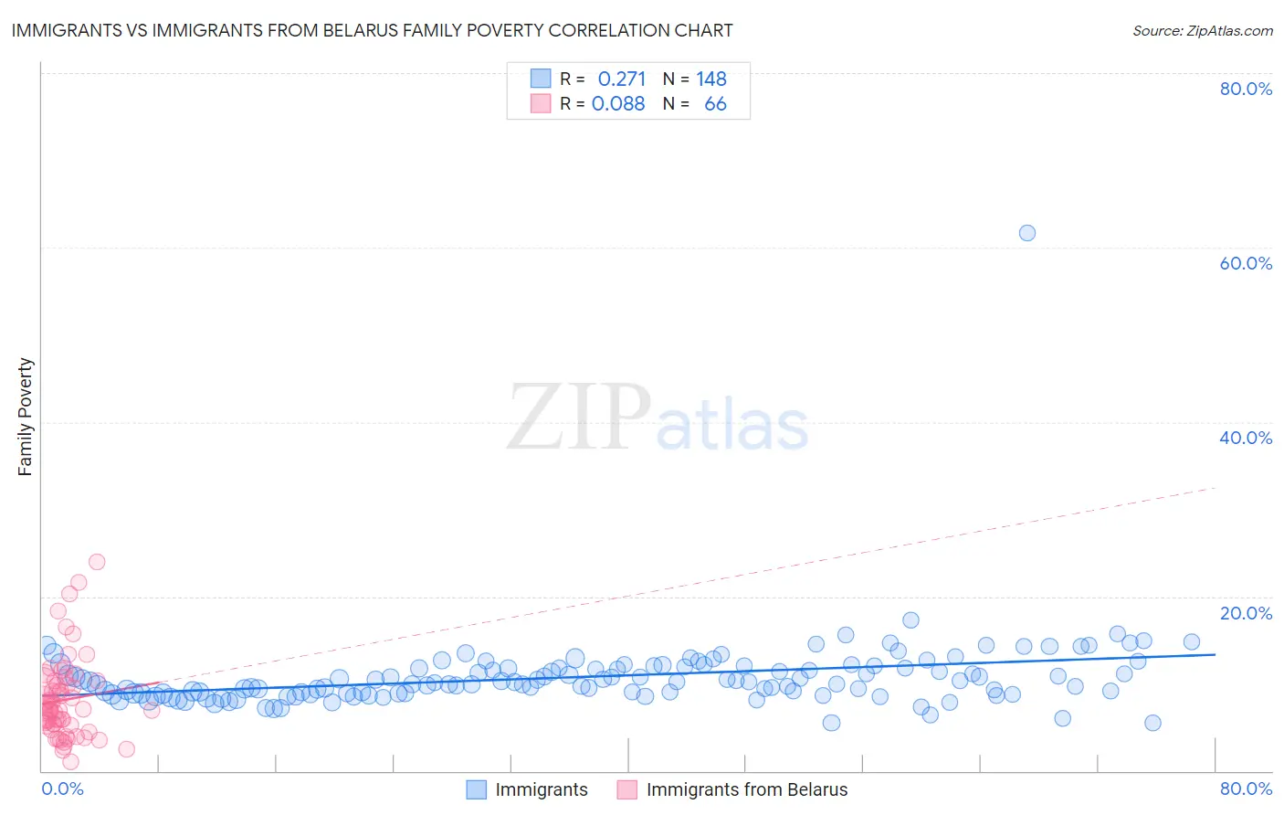 Immigrants vs Immigrants from Belarus Family Poverty