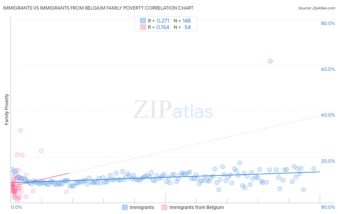 Immigrants vs Immigrants from Belgium Family Poverty