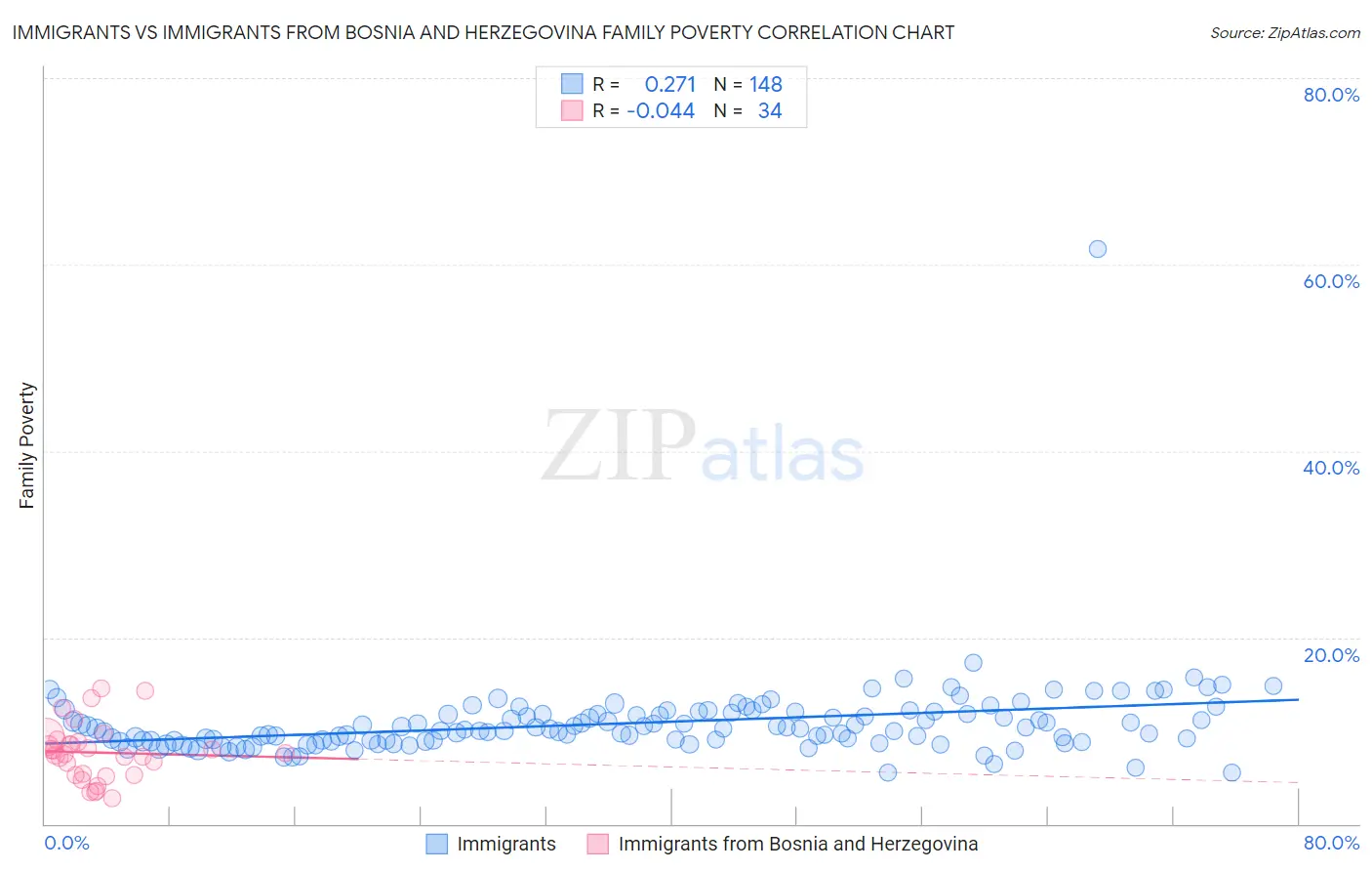 Immigrants vs Immigrants from Bosnia and Herzegovina Family Poverty