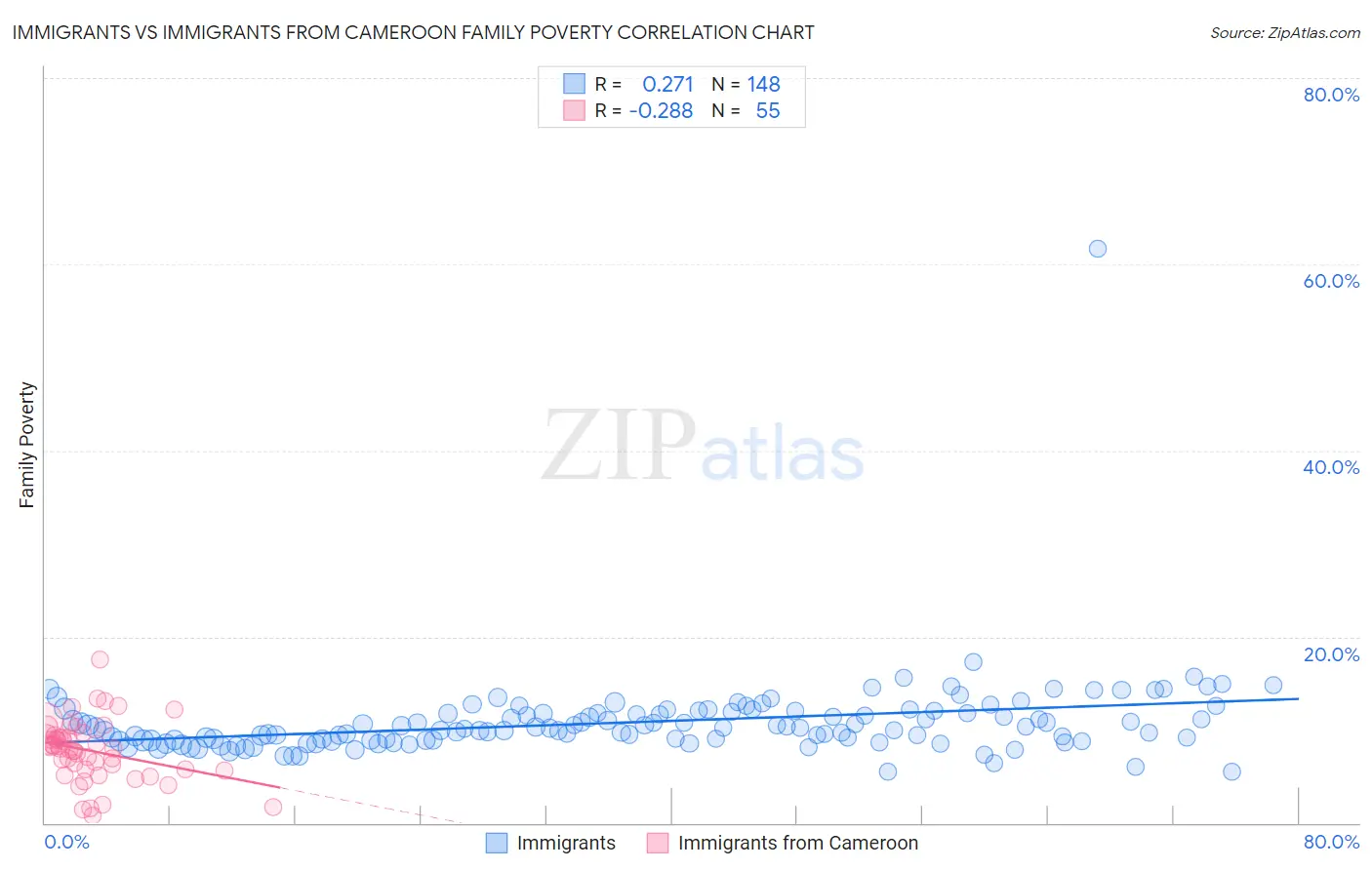 Immigrants vs Immigrants from Cameroon Family Poverty