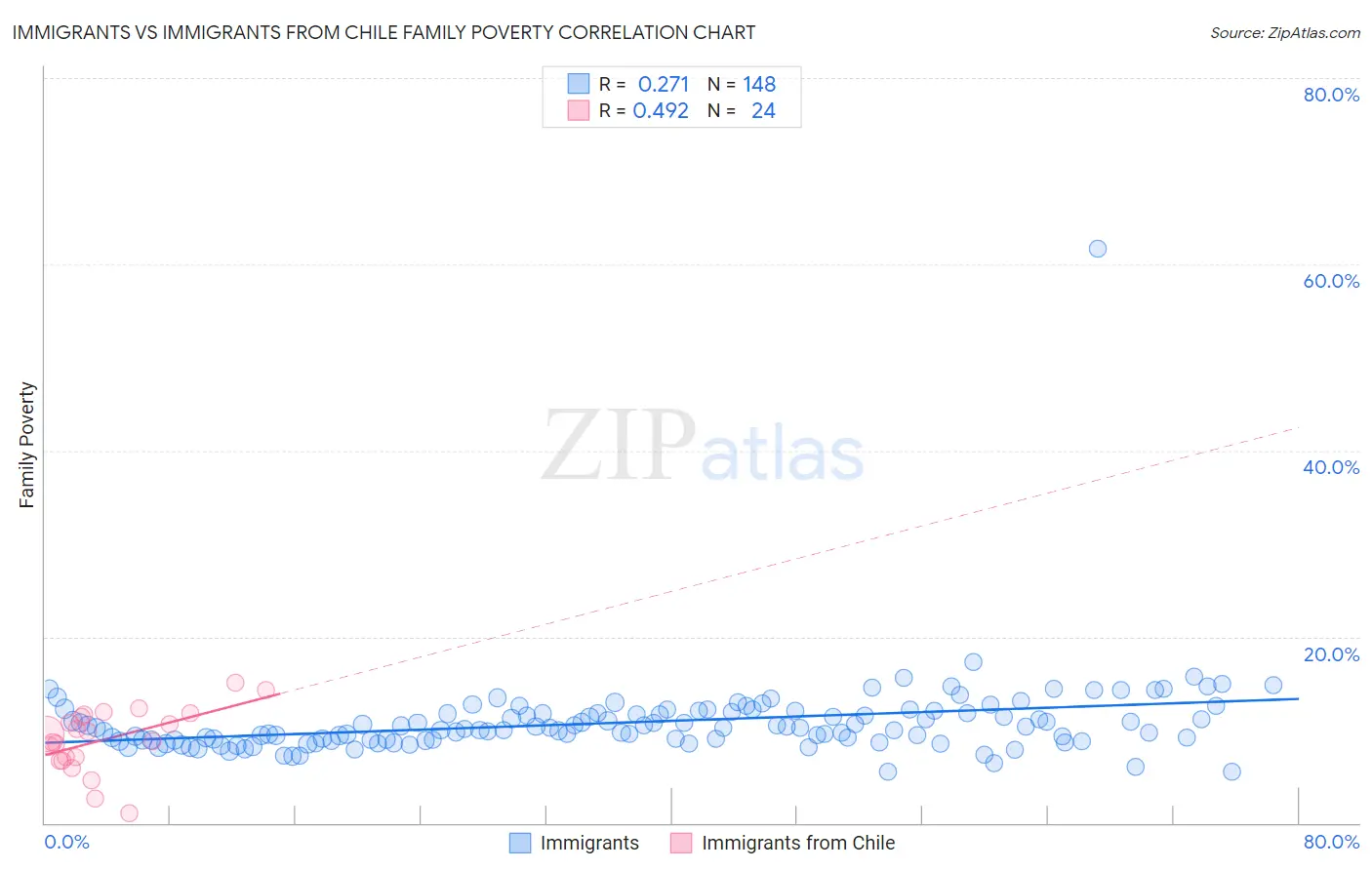 Immigrants vs Immigrants from Chile Family Poverty