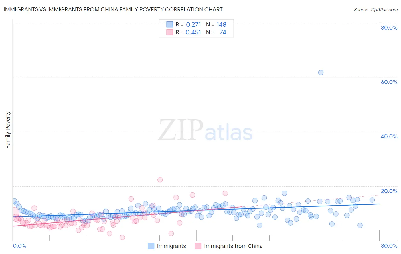 Immigrants vs Immigrants from China Family Poverty