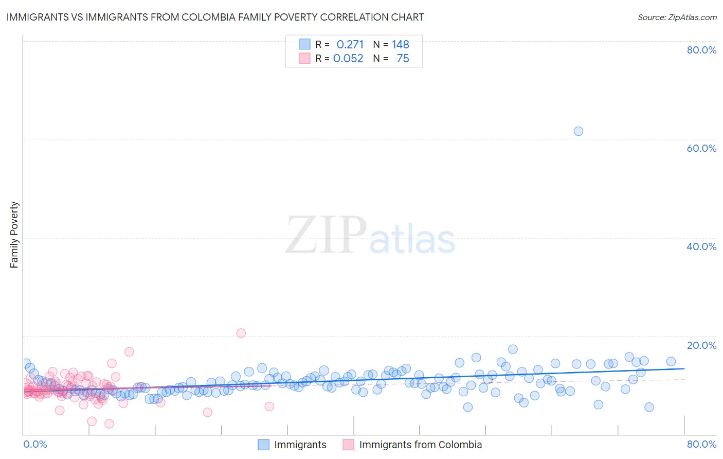 Immigrants vs Immigrants from Colombia Family Poverty