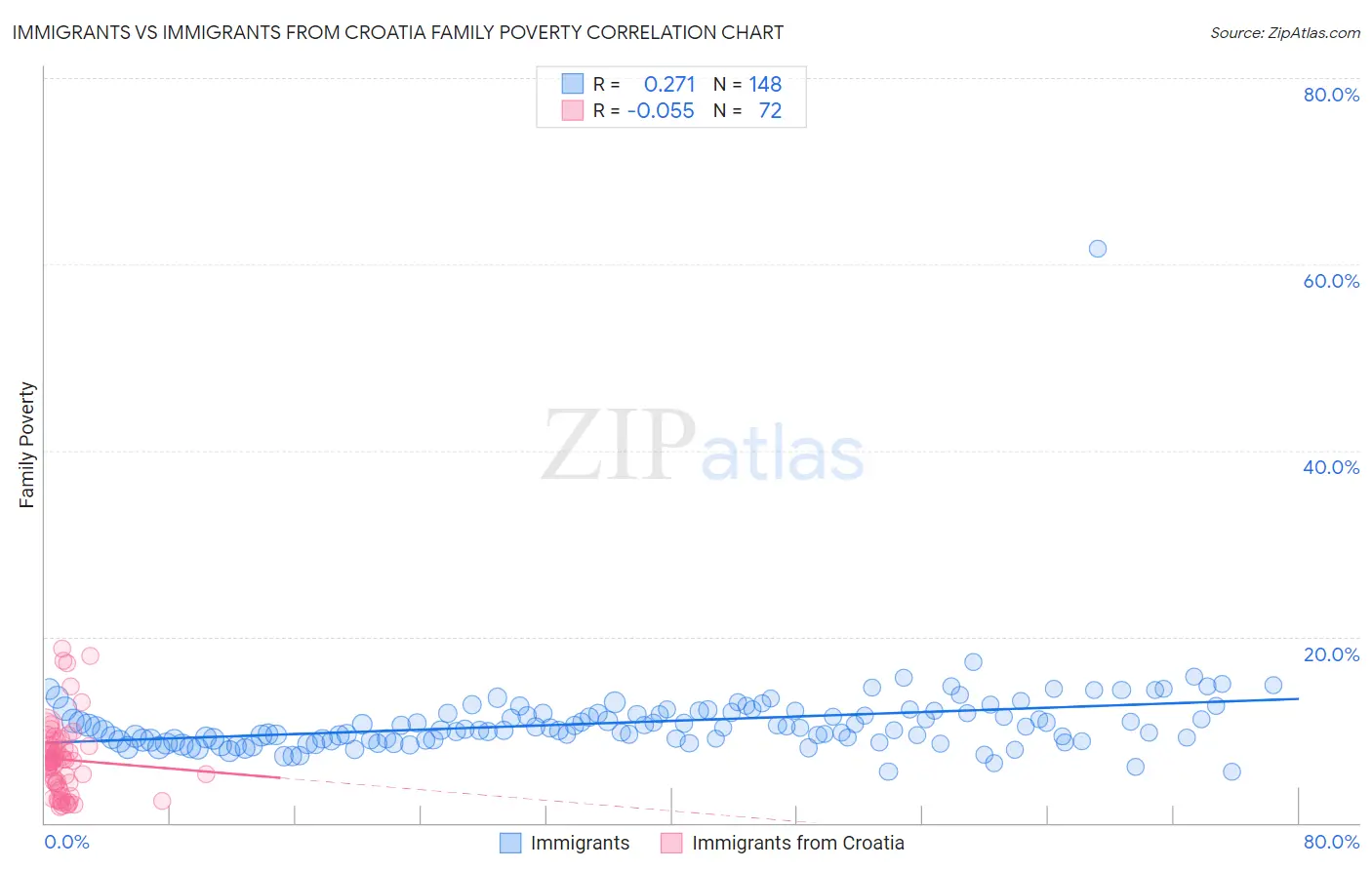 Immigrants vs Immigrants from Croatia Family Poverty